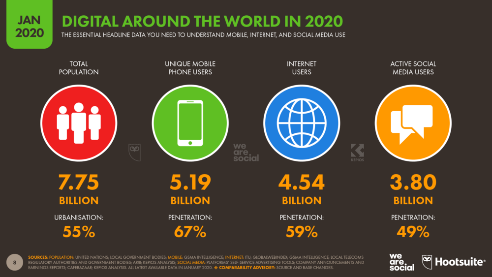 Global Digital Overview 2020 Data