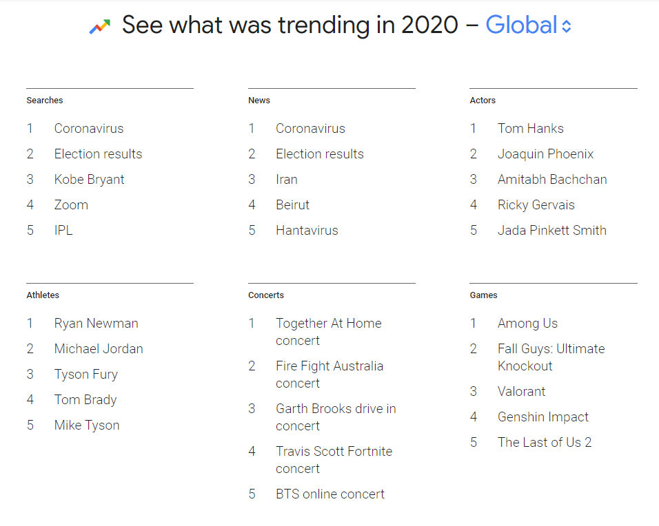 trending in 2020 global on google