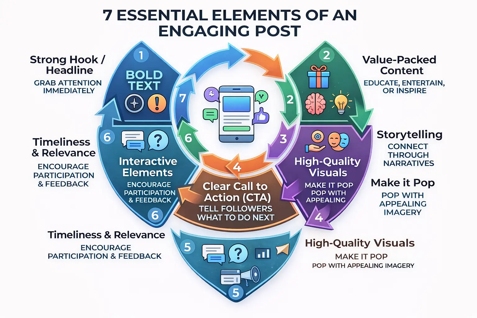 A circular infographic titled '7 ESSENTIAL ELEMENTS OF AN ENGAGING POST'. The image shows a numbered flow clockwise, with icons illustrating each principle: 1. Strong Hook / Headline, 2. Value-Packed Content, 3. Storytelling, 4. High-Quality Visuals, 5. Clear Call to Action (CTA), 6. Interactive Elements, and 7. Timeliness & Relevance. The design is integrated around a central smartphone graphic.