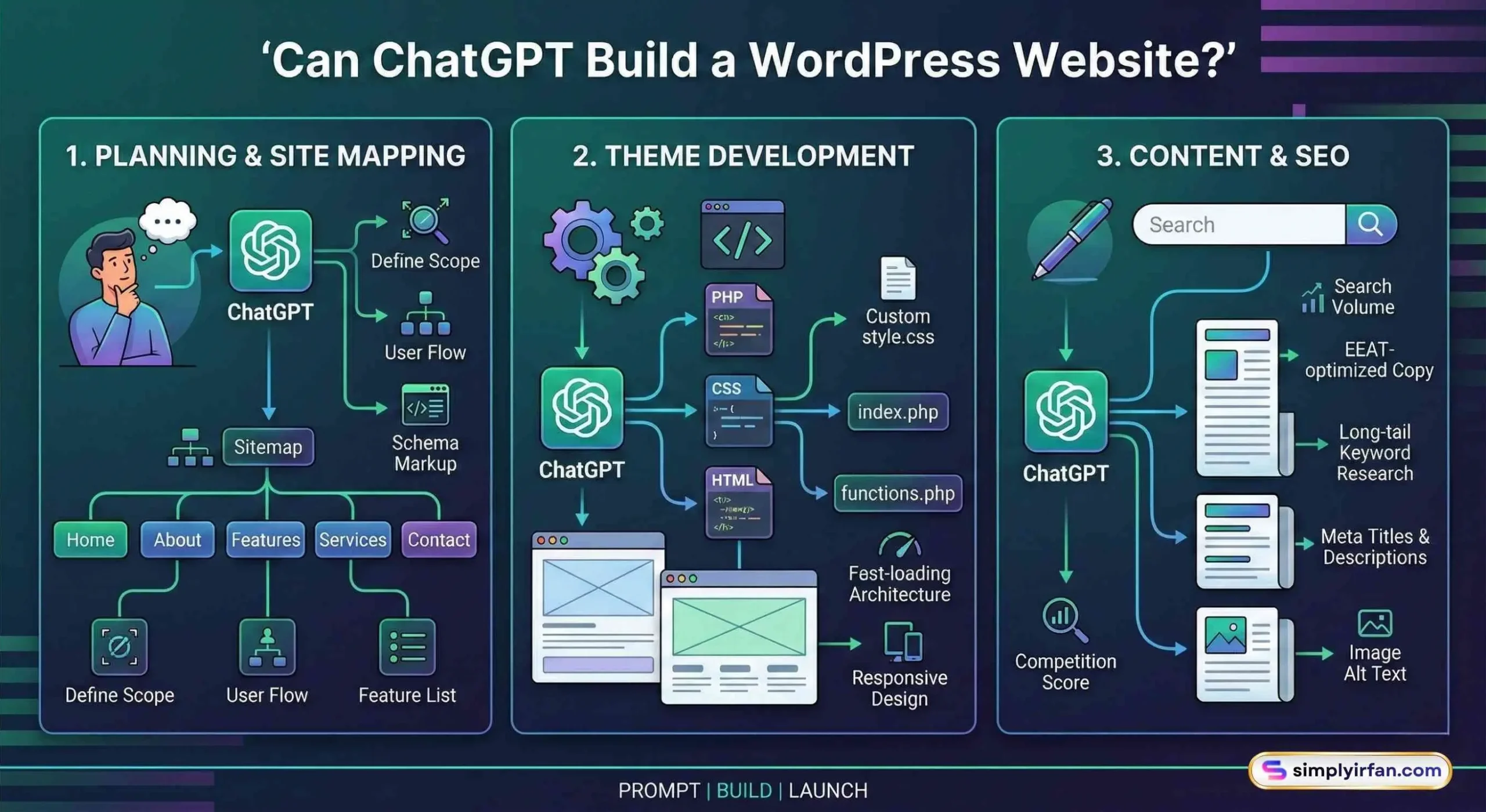 An infographic detailing the three-step workflow for building a WordPress site using ChatGPT. It shows panels for Planning (sitemap creation), Development (generating specific theme PHP and CSS files), and Content/SEO (keyword research and EEAT content generation).