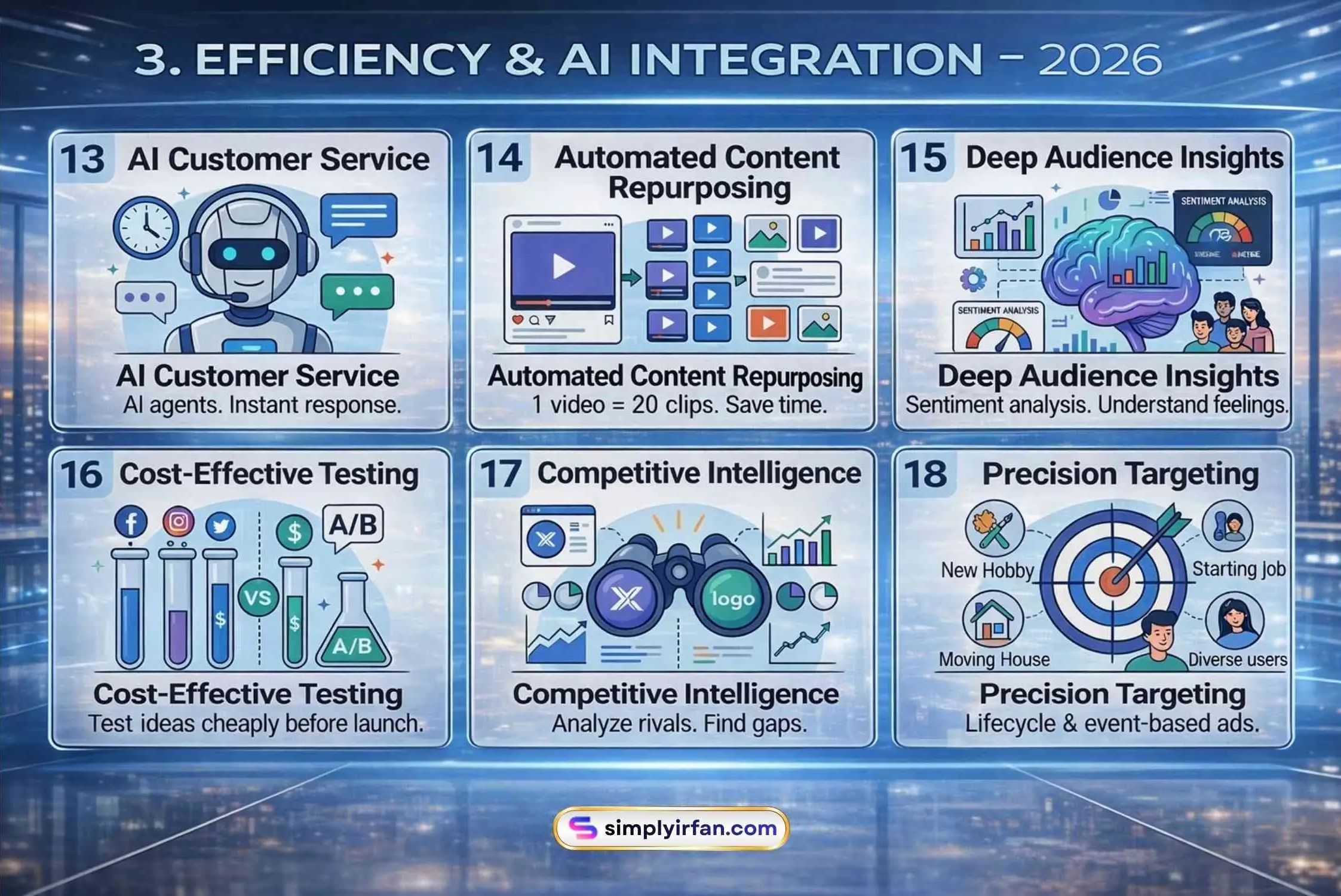 Infographic showing six AI and efficiency benefits for social media in 2026: AI customer service, automated content repurposing, deep audience insights, cost-effective testing, competitive intelligence, and precision targeting.