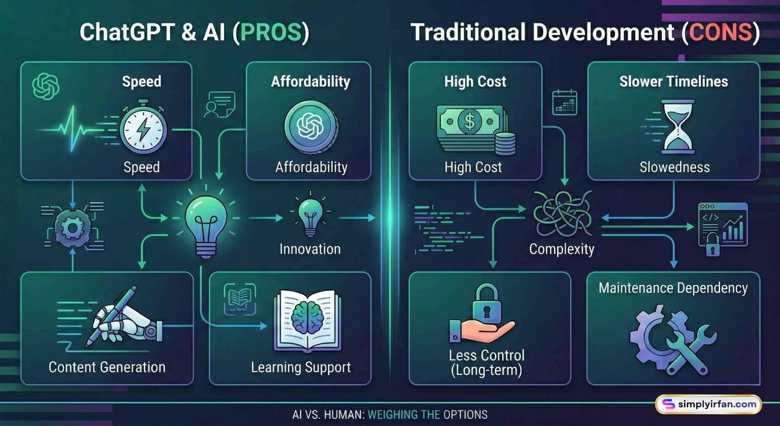 A side-by-side comparison infographic contrasting the advantages of using ChatGPT for WordPress development (Speed, Affordability) against the disadvantages of Traditional Human Development (High Cost, Slower Timelines).