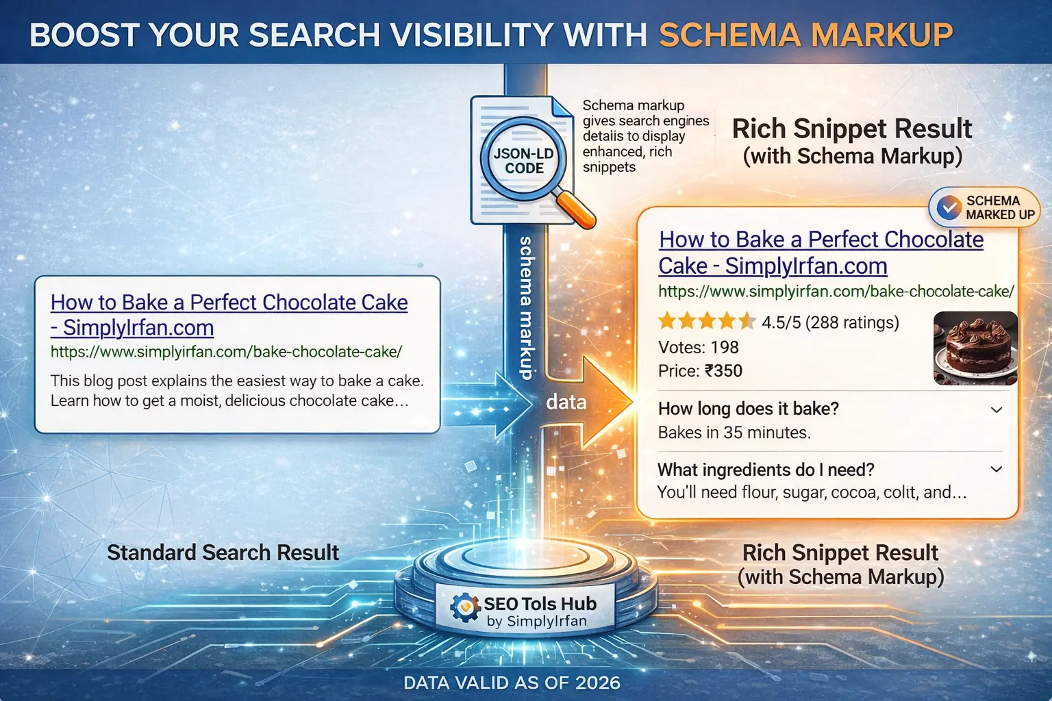 An infographic comparing a standard search result vs. a rich snippet result with schema markup, demonstrating how the Free Schema Markup Generator by SimplyIrfan enhances visual visibility in 2026 SERPs. The left side shows a basic blue link result for "How to Bake a Perfect Chocolate Cake." The right side shows the same result enhanced with a five-star rating (4.5/5), price (₹350), product image, and two expandable Frequently Asked Question (FAQ) dropdowns. Arrows indicate that the JSON-LD code (structured data) creates these rich results.