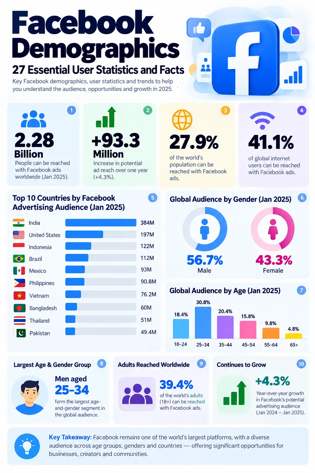 Facebook Demographics: 27 Essential User Statistics and Facts 2 Facebook demographics infographic showing 27 key user statistics, global ad reach, top countries, age groups, and gender distribution.
