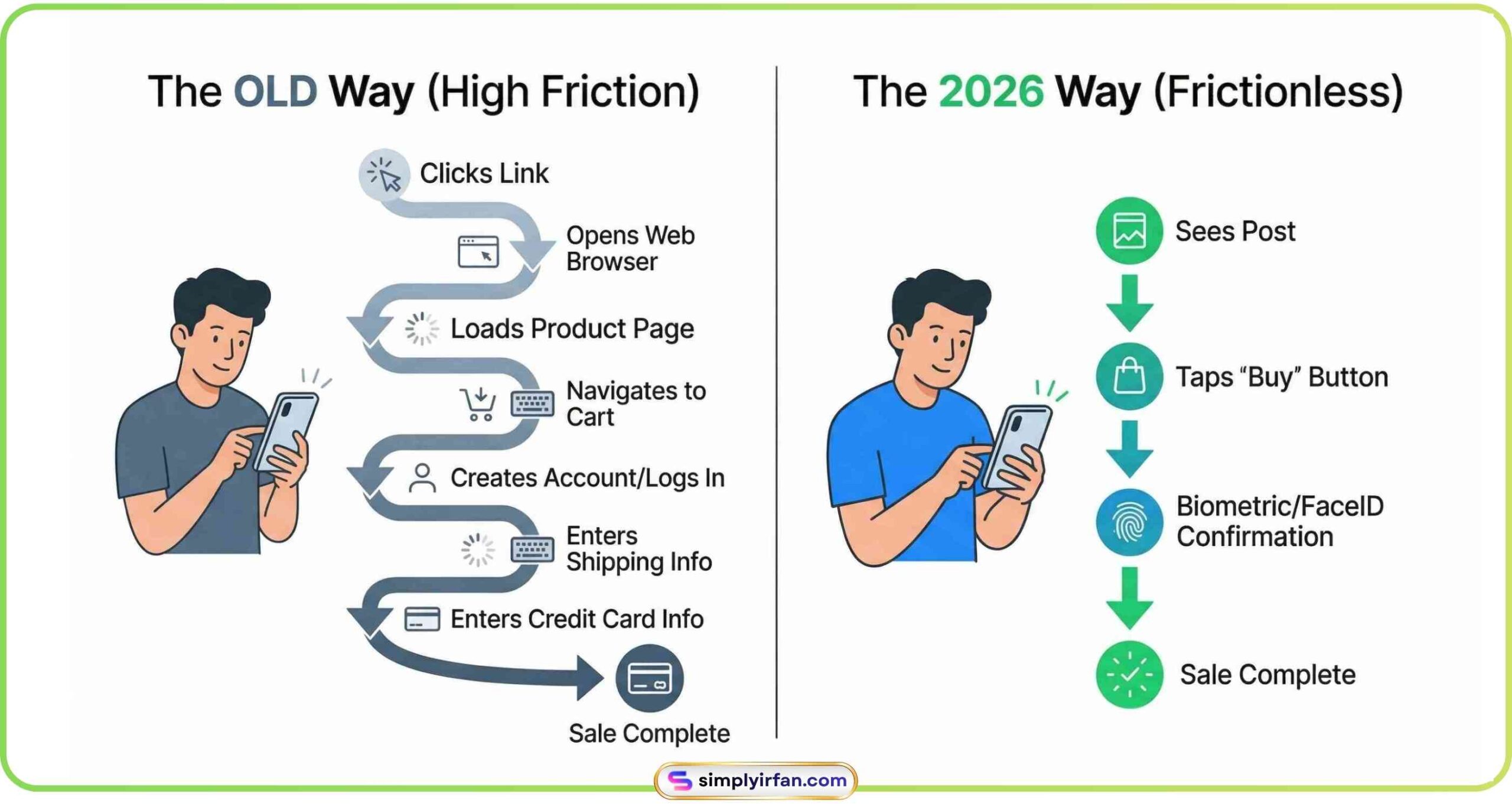 An infographic comparison of the complex traditional e-commerce purchase funnel—requiring multiple clicks, browser loads, and data entry steps—versus the fast, frictionless 2026 social commerce in-app journey, which uses native checkout and biometric verification for immediate purchases.