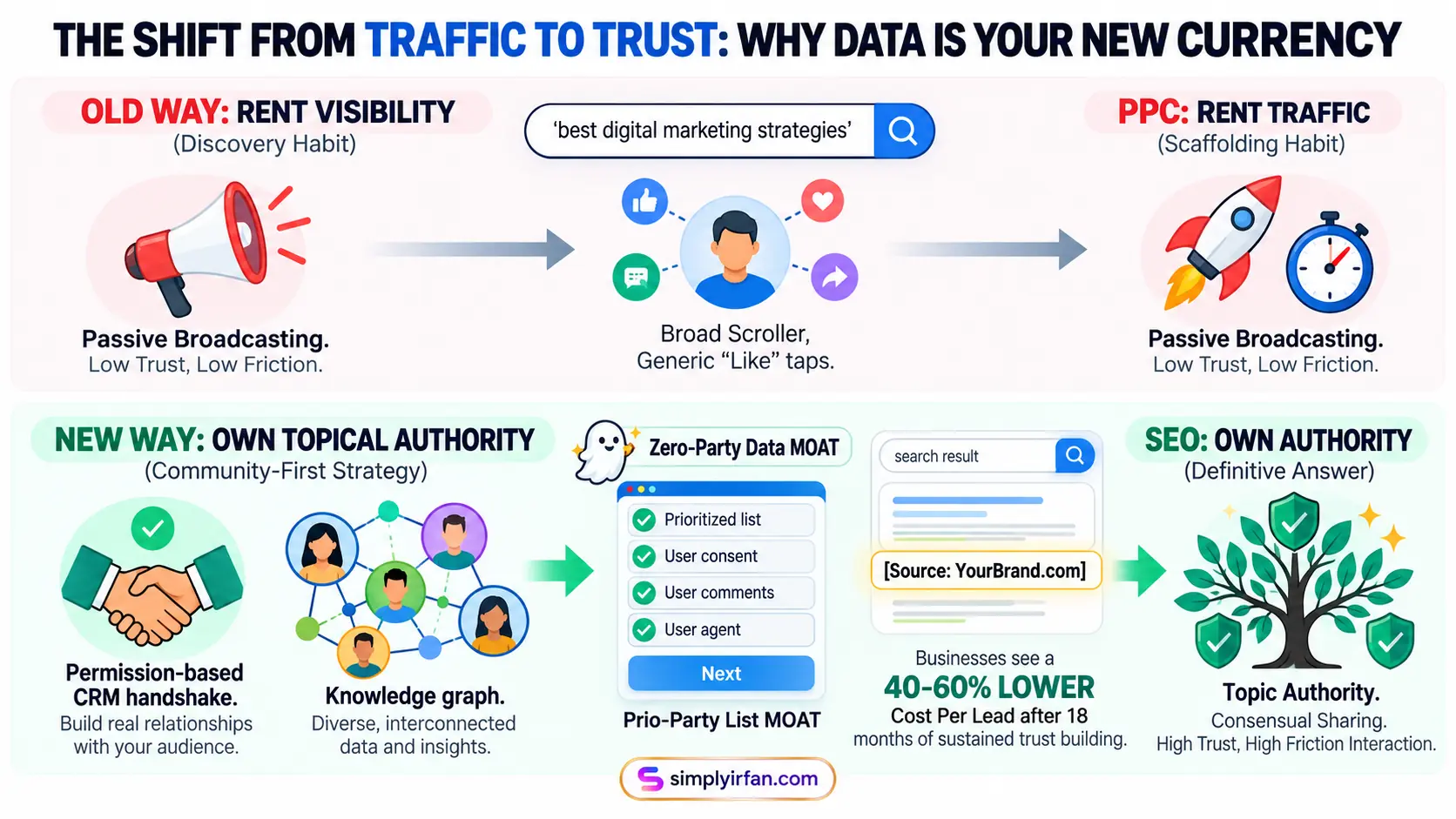 This infographic Digital Marketing Strategies visualizes the fundamental change from intrusive, third-party tracking to voluntary, high-value zero-party data collection. It features a comparison table derived directly from the blog content, contrasting "Shadowy Tracking" (The Old Way) with a "Consensual Handshake" (The 2026 Way). It also includes a mockup of a "Find Your Perfect Routine" quiz to illustrate the value exchange mechanism.