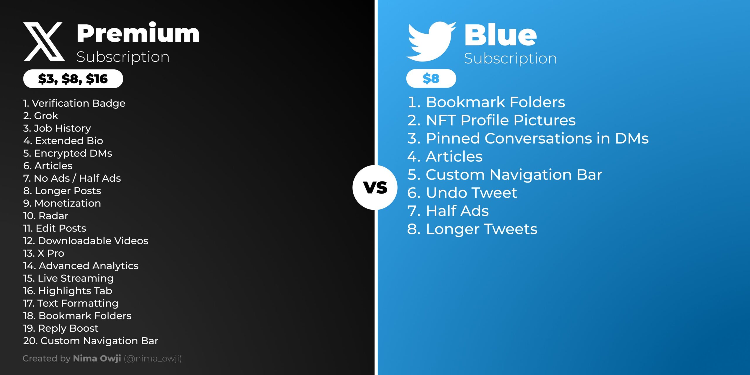 Nima Owji shared a comparison between X Premium and Twitter Blue, outlining the key differences in features.