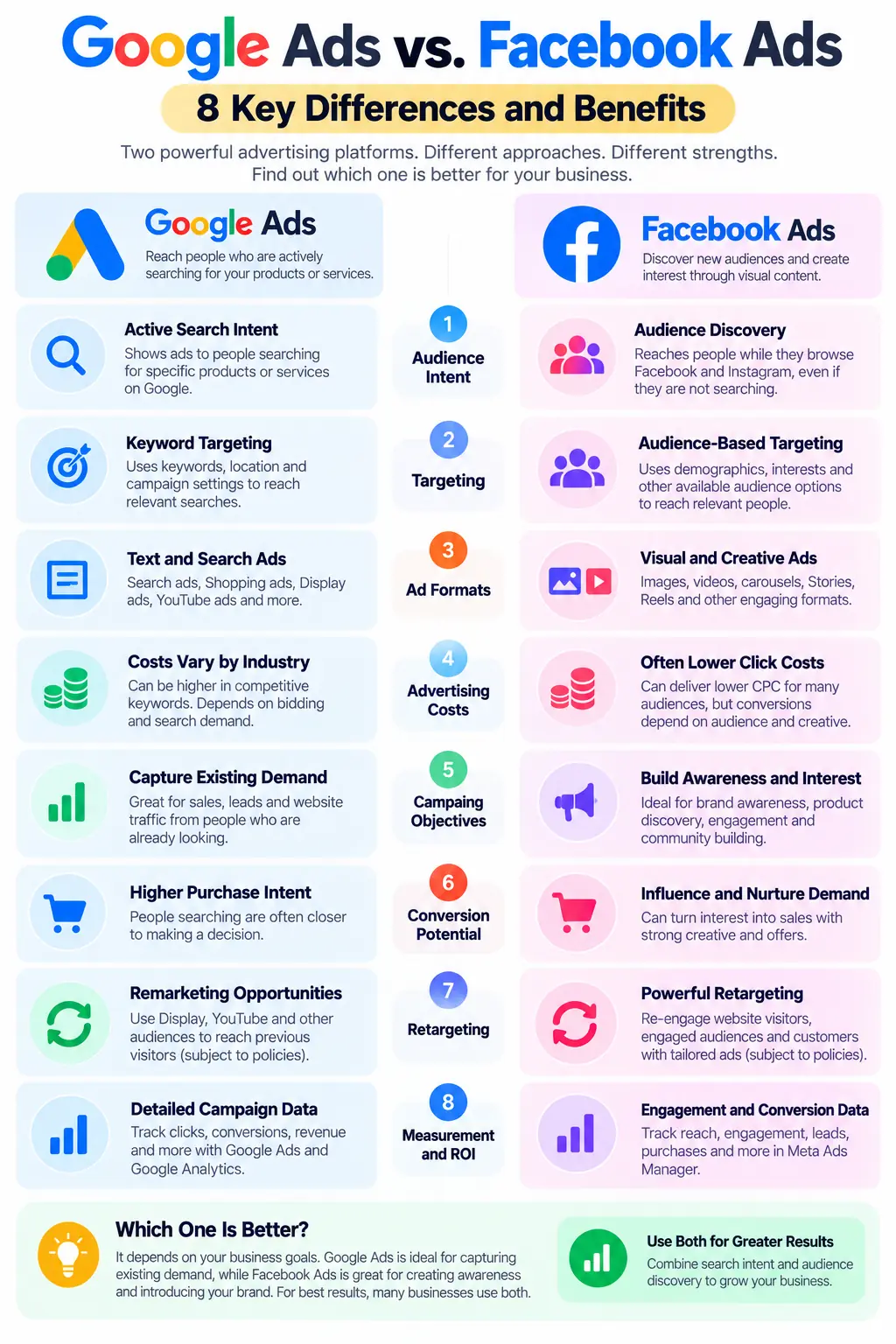 Google Ads vs Facebook Ads: 8 Key Differences and Benefits 2 Google Ads vs Facebook Ads Infographic.