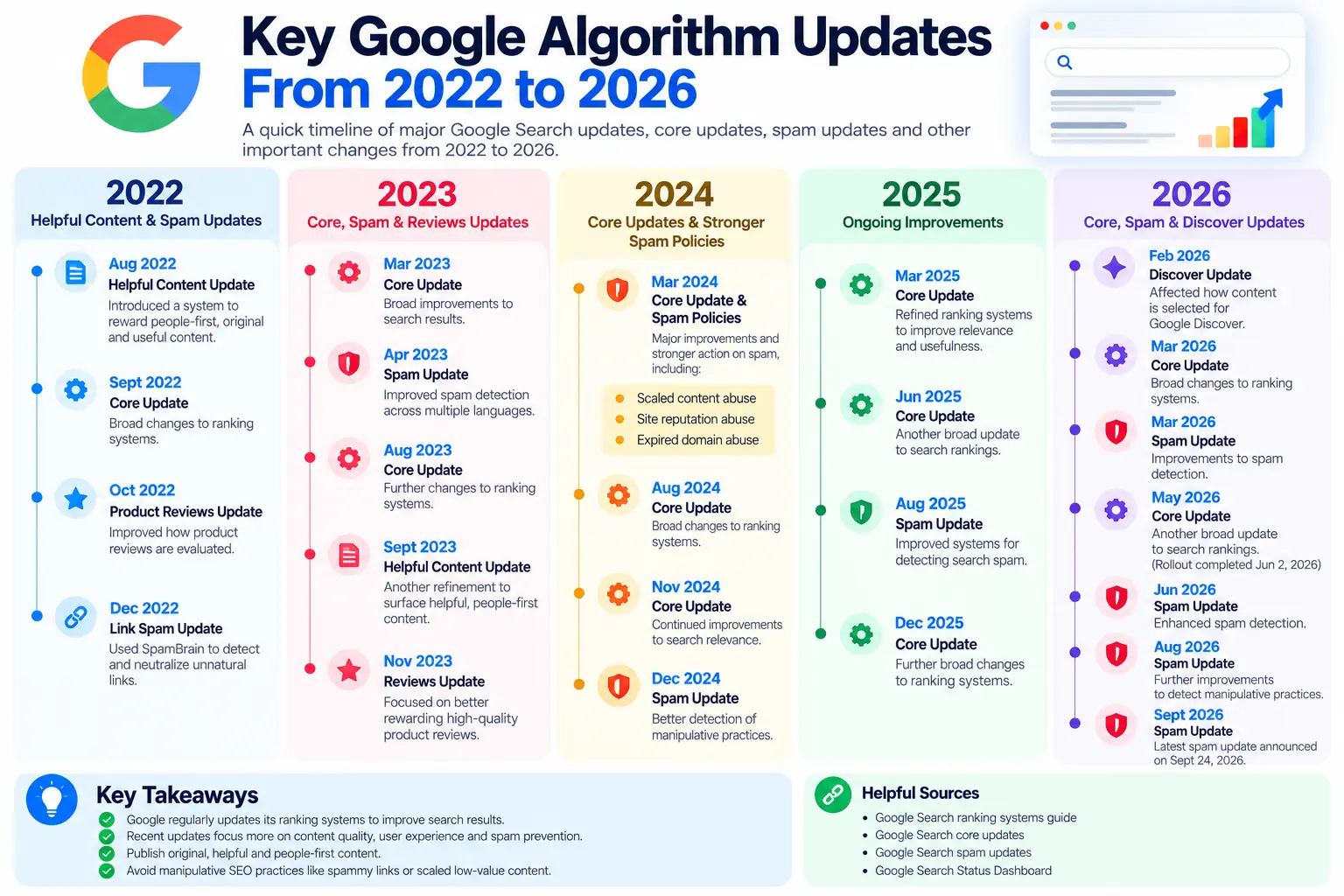 How Old Is Google? Founded in 1998 3 Google Algorithm Updates Timeline 2022–2026