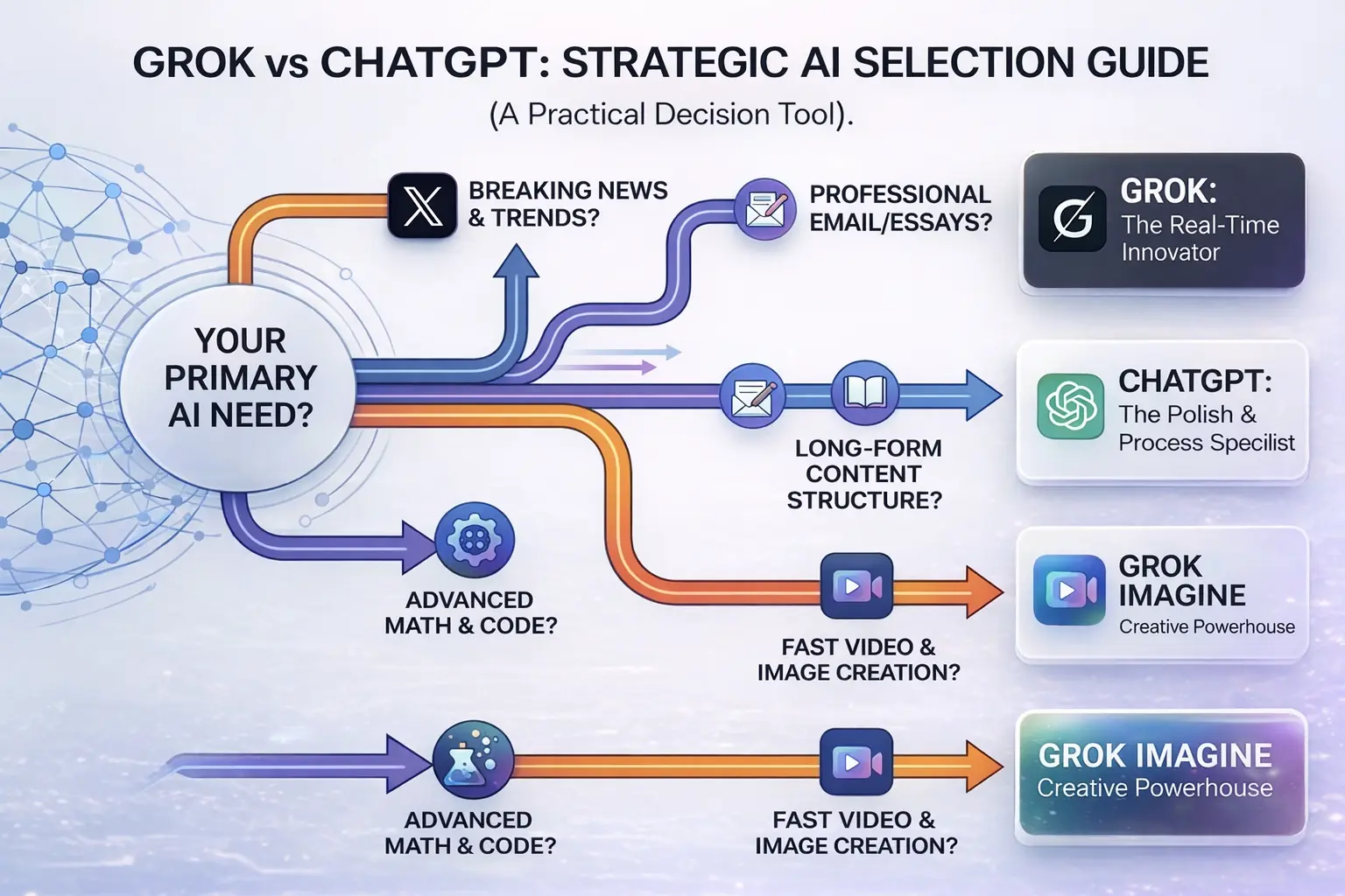 A 2026 comparison dashboard of Grok AI vs ChatGPT, contrasting Grok's witty tone, real-time data, and STEM dominance against ChatGPT's professional tone, web search, and long-form writing capabilities.