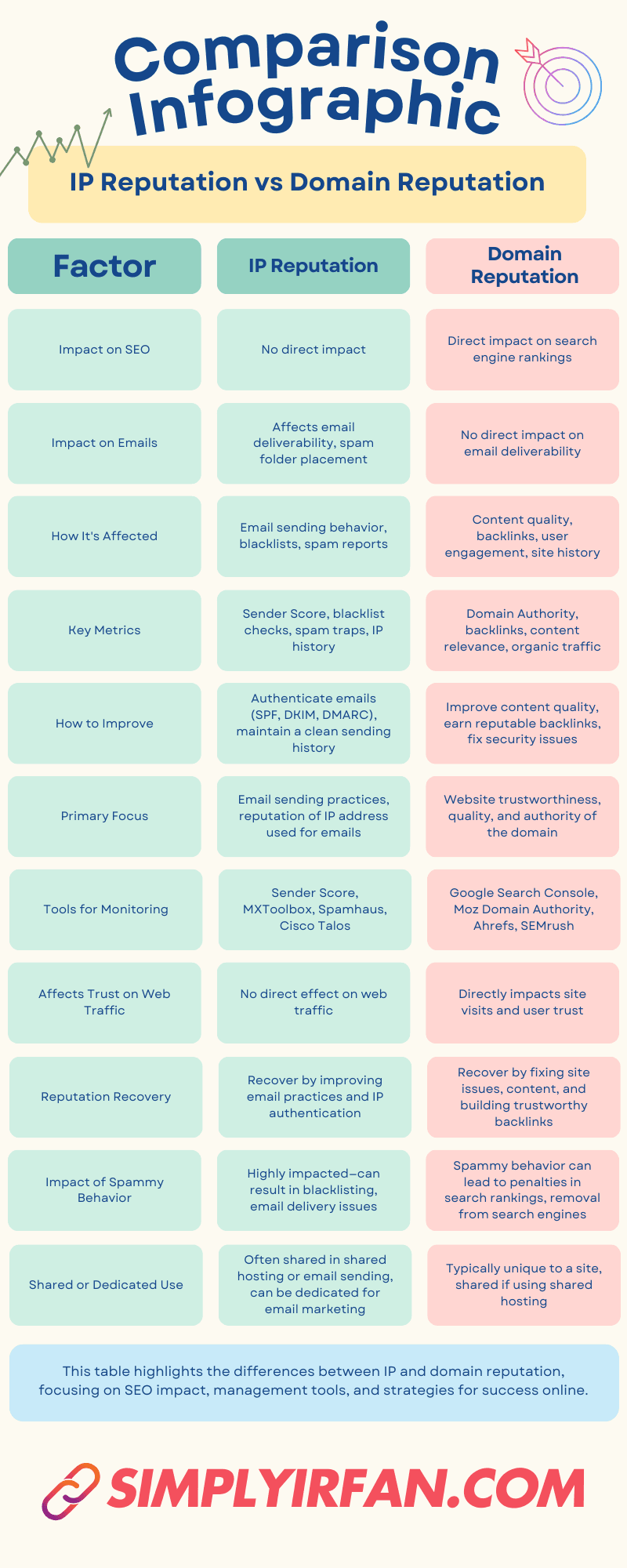 Quick Comparison Infographic: IP Reputation vs Domain Reputation