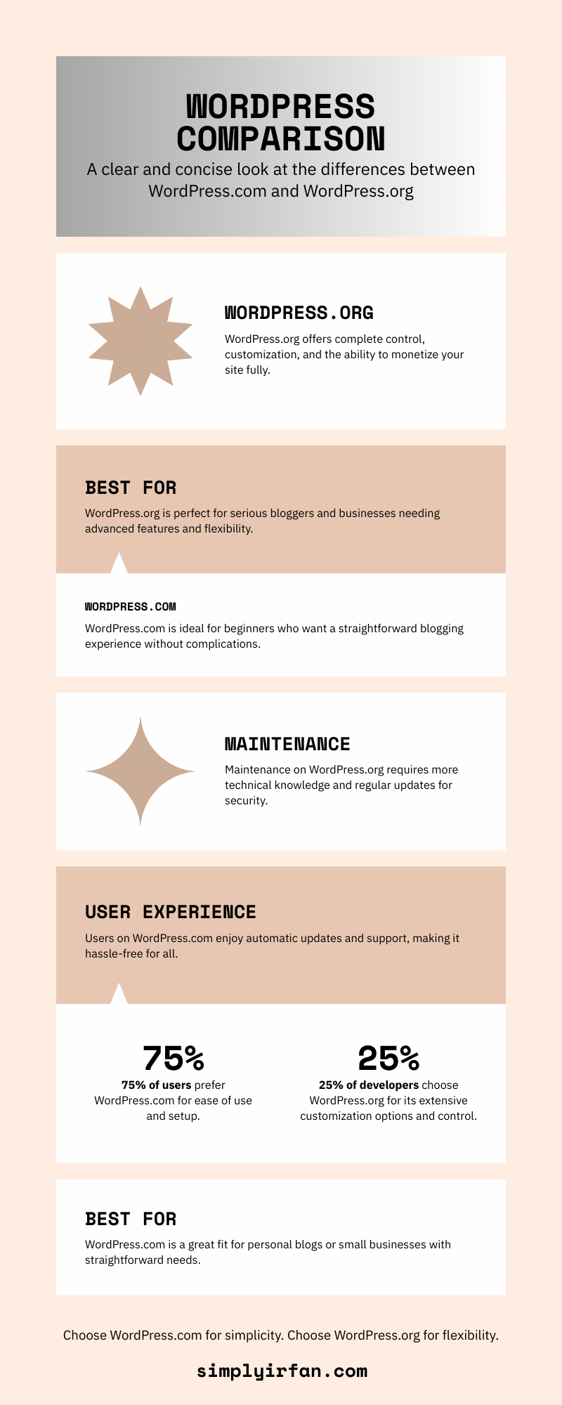 Comparison between WordPress.org and WordPress.com