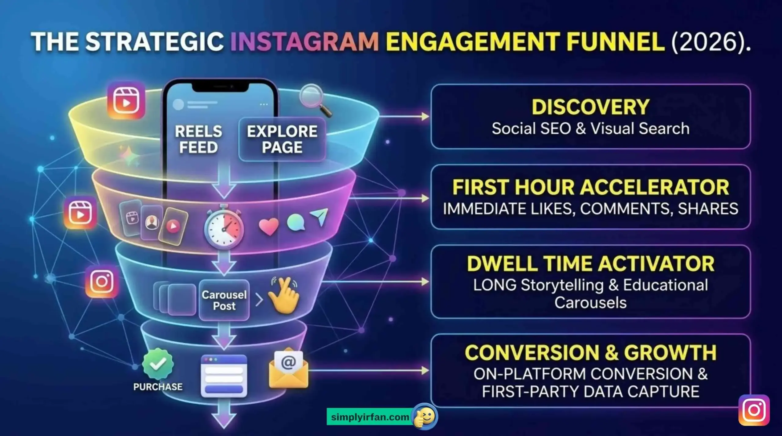 strategic Instagram engagement funnel time window