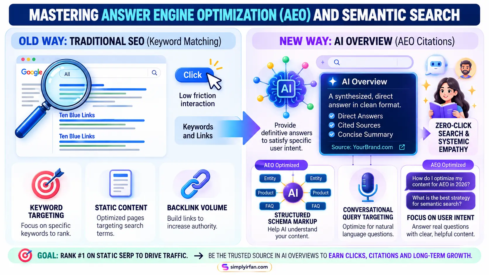 This Digital Marketing Strategies infographic is optimized for AEO itself, illustrating the flow of a modern, conversational search. It compares traditional keyword search (Standard SEO) with the new AI synthesis layer (Answer Engine Optimization). A mock Google search result is central, highlighting the "AI-Generated Summary" box. It also clearly labels the BLUF method, Long-Tail Question optimization, and the critical role of Schema Markup.