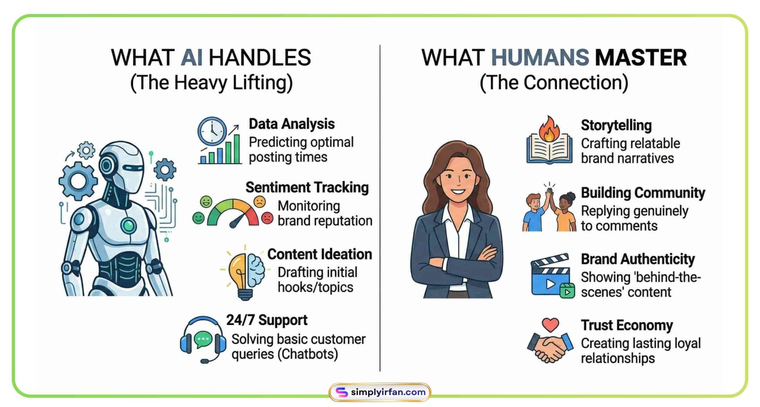 A modern infographic chart detailing the division of labor between AI assistants and humans in social media strategy for 2026. AI handles data-heavy tasks like predictive analytics, sentiment tracking, and 24/7 basic support. Humans master authentic storytelling, genuine community engagement, and building brand trust.