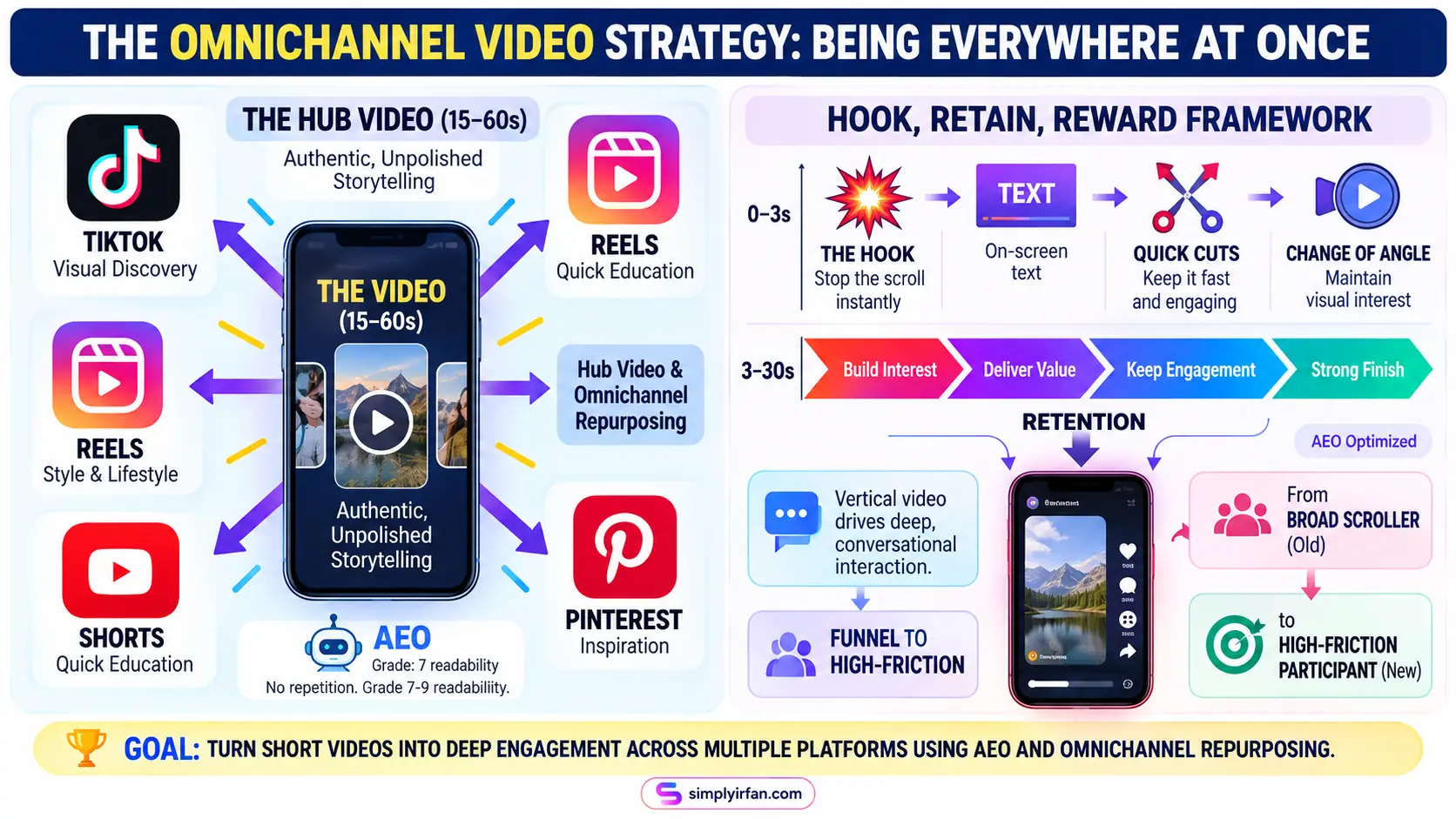 This Digital Marketing Strategies graphic breaks down the unsustainable "create unique content for every app" method, replacing it with the efficient Omnichannel repurposing model. It explicitly visualizes the "Hook, Retain, Reward" vertical timeline (0-3s, 3-30s, Reward CTA) and then shows a central "Hub Video" radiating outward to all major vertical video platforms (TikTok, Reels, Shorts, and Pinterest).