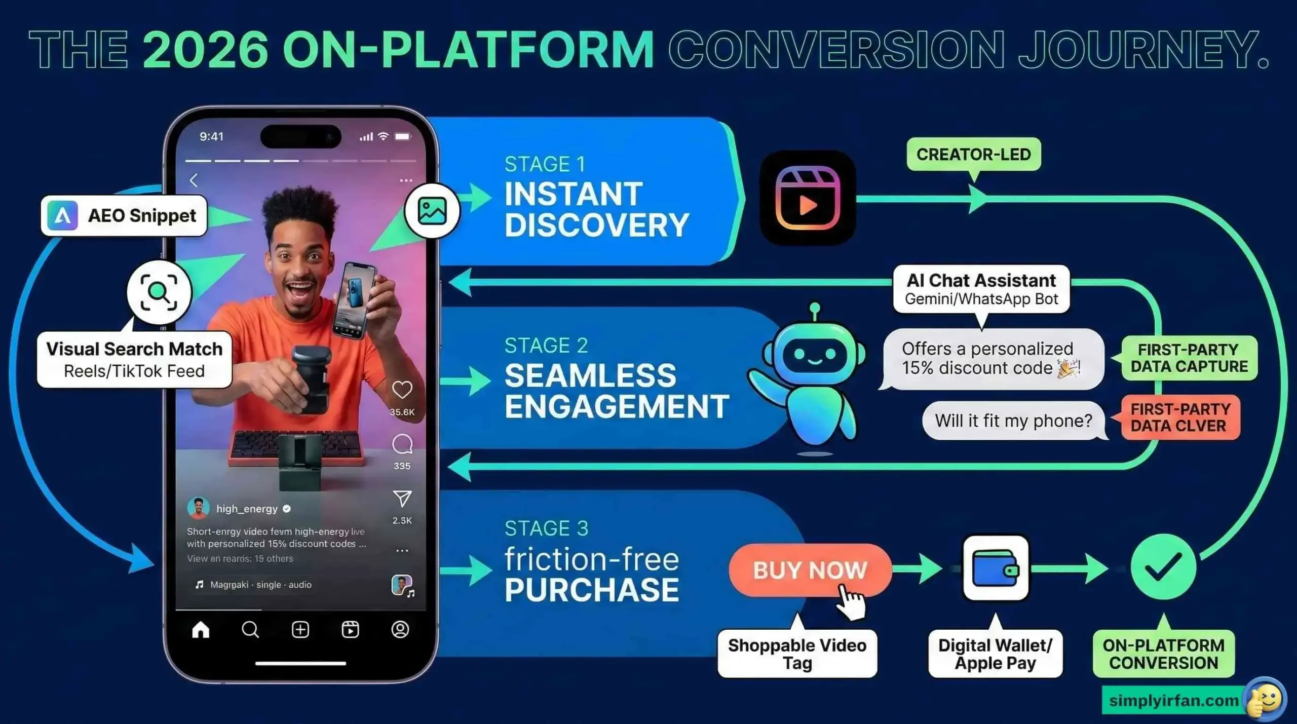 The "On-Platform" Conversion