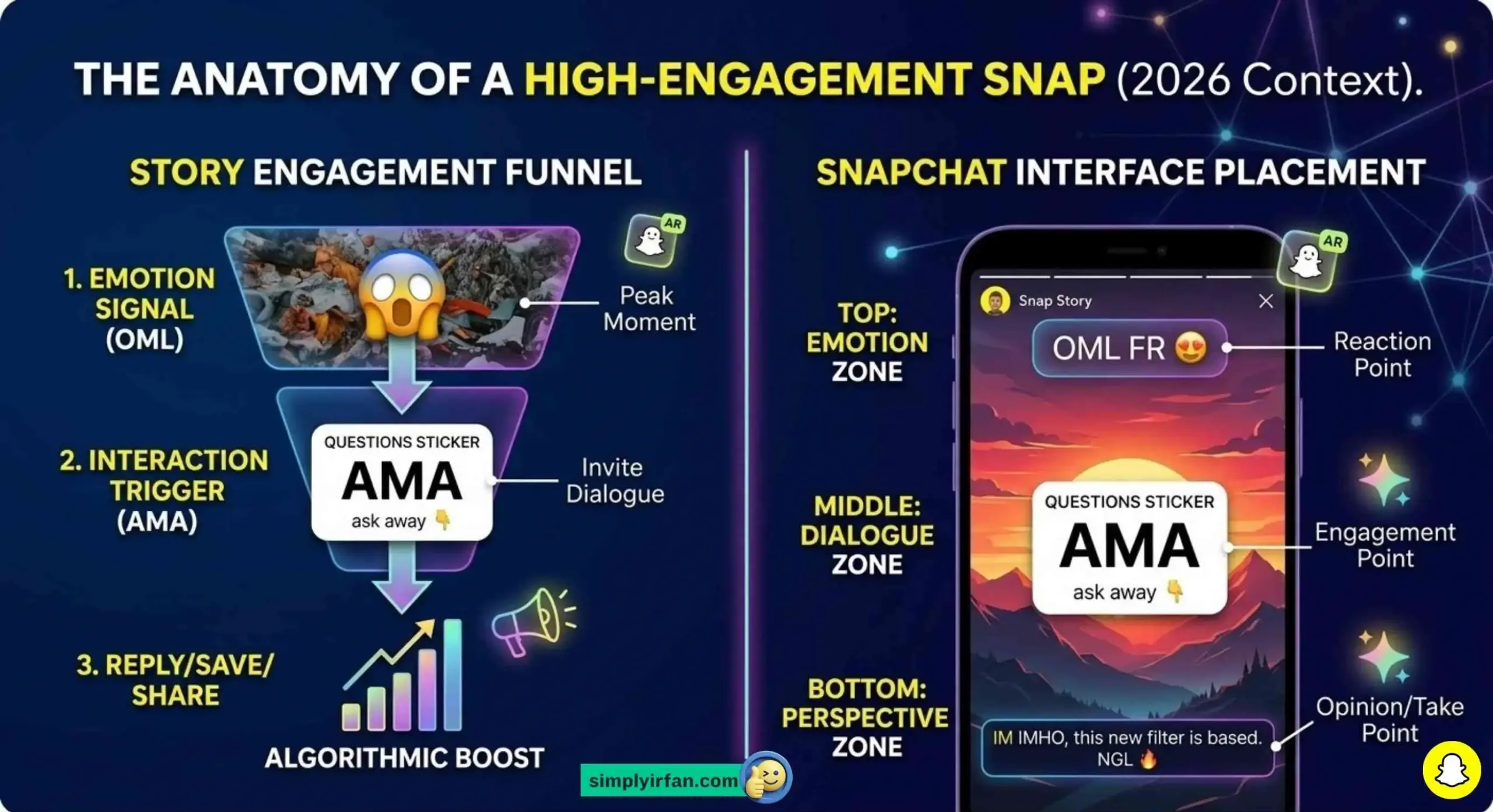 Infographic: The Anatomy of a High-Engagement Snap - visually showing where to place OML, AMA, and IMHO for maximum impact