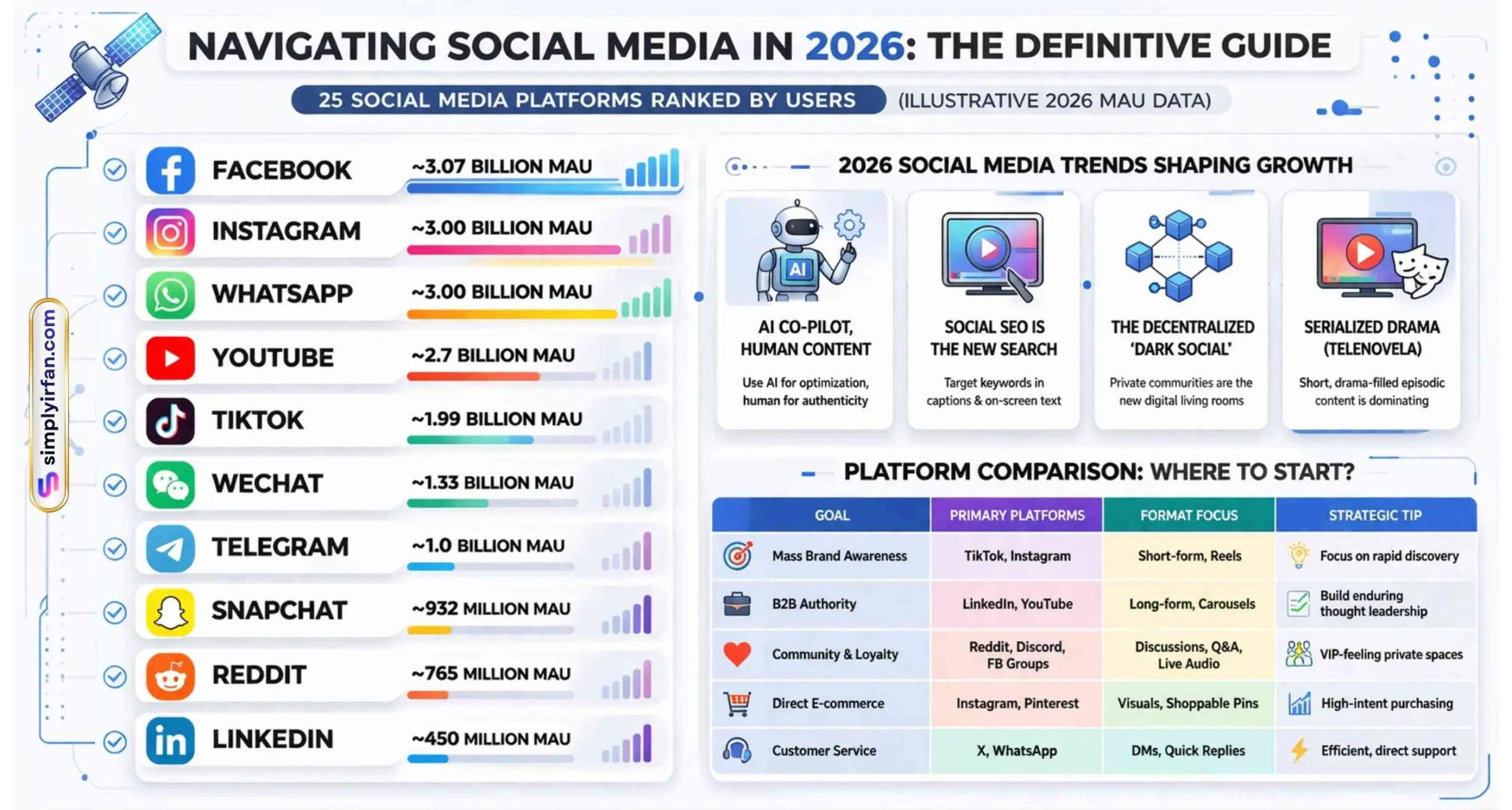A definitive guide infographic for navigating new social media sites and legacy platforms in 2026. The left side lists top social media platforms ranked by users, including Facebook, YouTube, WeChat, and Telegram. The right side illustrates 2026 trends like human-first AI content, Social SEO discovery, and dark social communities. The bottom features a comparison chart matching business goals like direct e-commerce and mass brand awareness to the best platforms like Instagram, Pinterest, and TikTok.