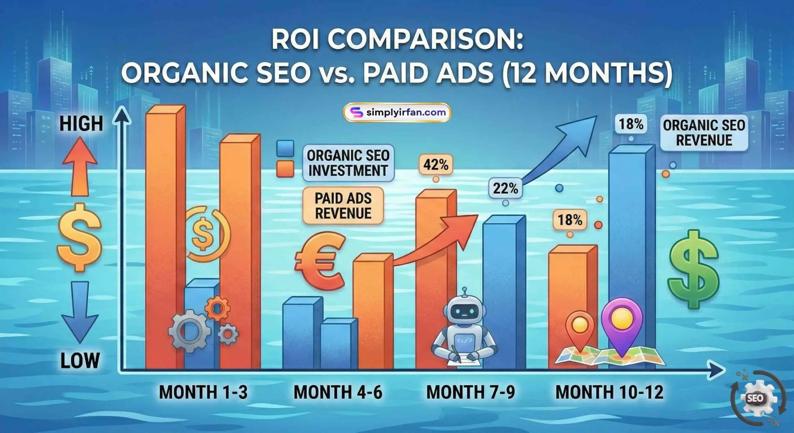 A bar chart comparing the ROI of Organic SEO vs Paid Ads over 12 months, showing SEO providing higher long-term value.
