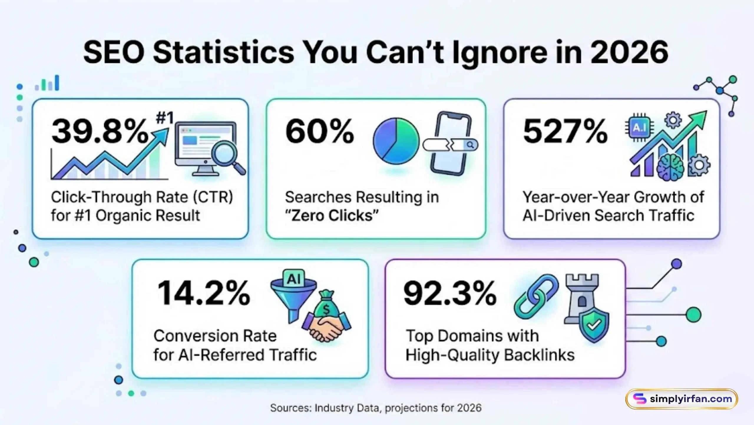 Data visualization of 2026 search trends showing a 39.8 percent click through rate for top results and 60 percent zero click searches.