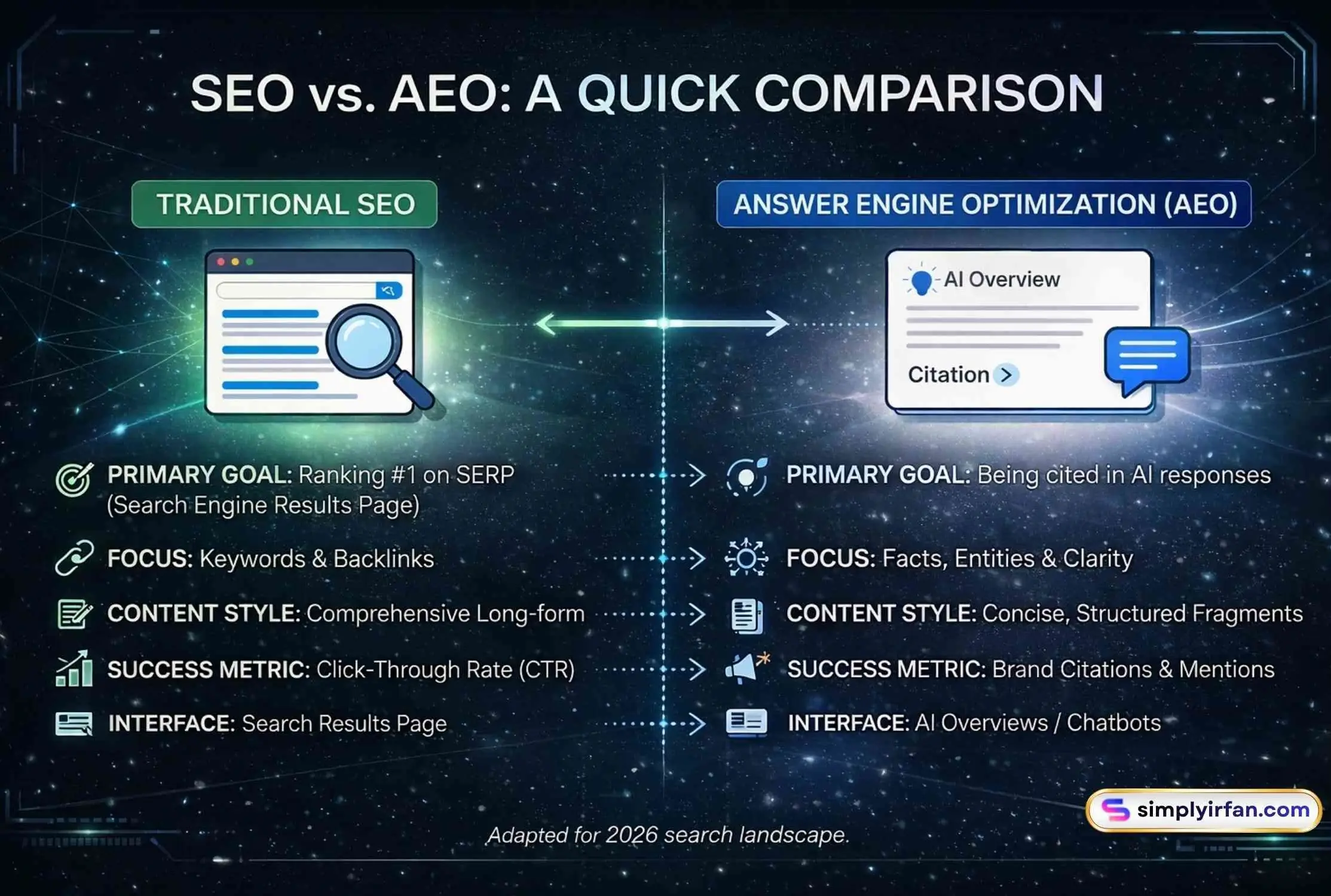 Comparison chart showing differences between Traditional SEO and Answer Engine Optimization AEO focusing on keywords versus AI citations and search results versus AI overviews.