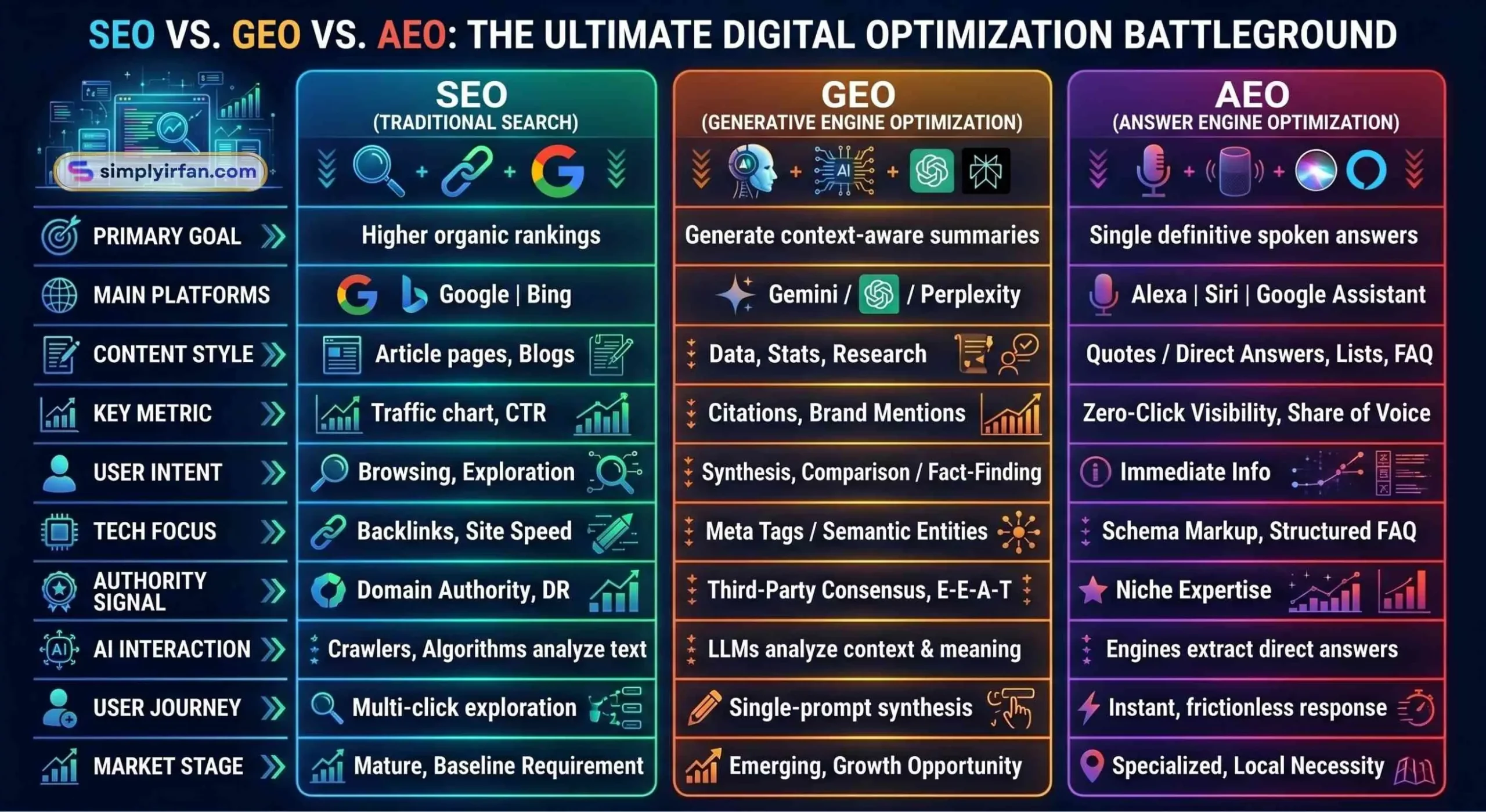 A side-by-side infographic with three columns labeled SEO, GEO, and AEO. It explains how SEO focuses on rankings and traffic from search engines like Google, GEO emphasizes AI-driven summaries from tools like Gemini and Perplexity, and AEO targets direct answers via voice assistants and AI systems. The chart compares goals, platforms, content formats, metrics, user intent, and technological focus, illustrating the evolution of search toward AI-powered, instant answers.