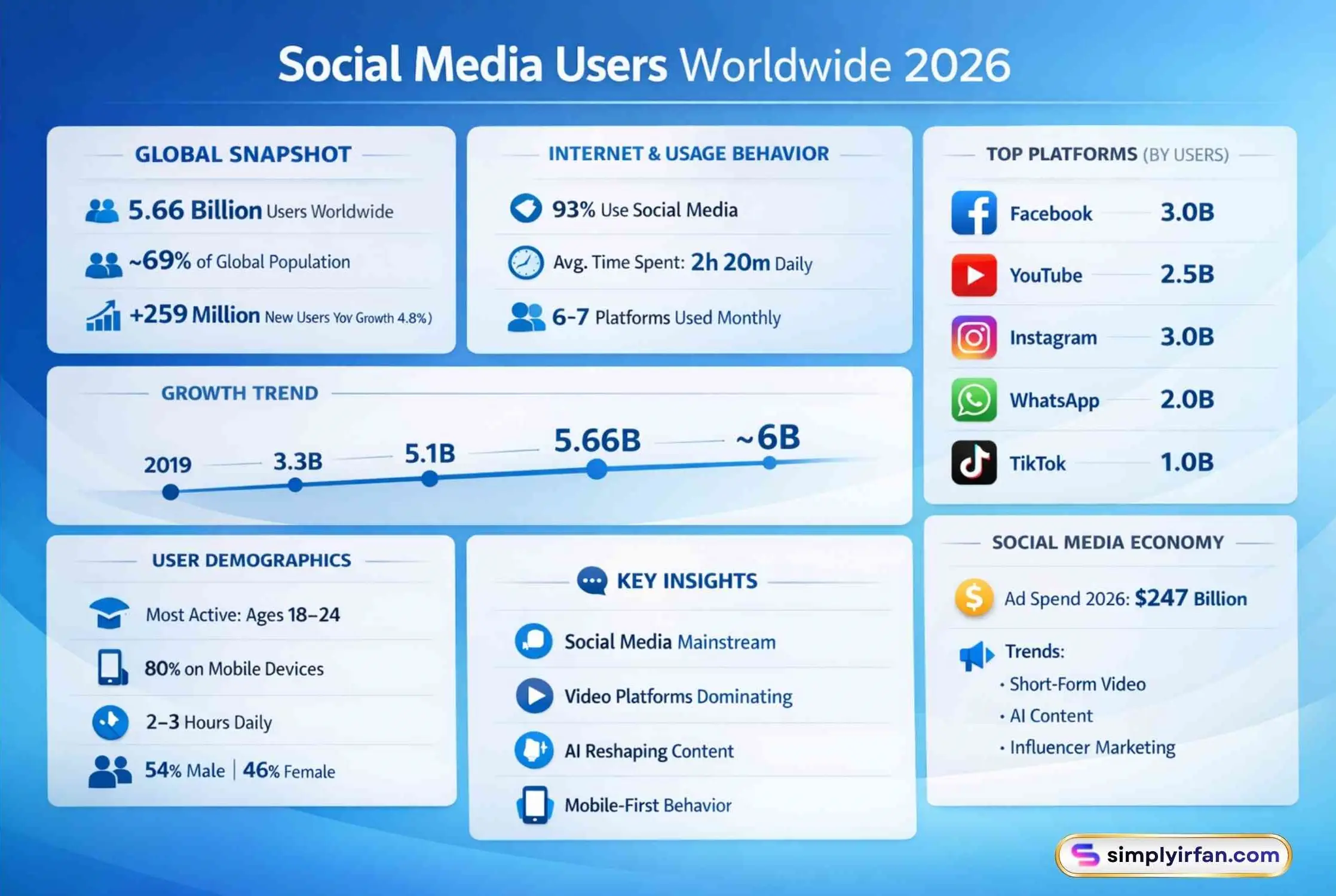 social media users worldwide