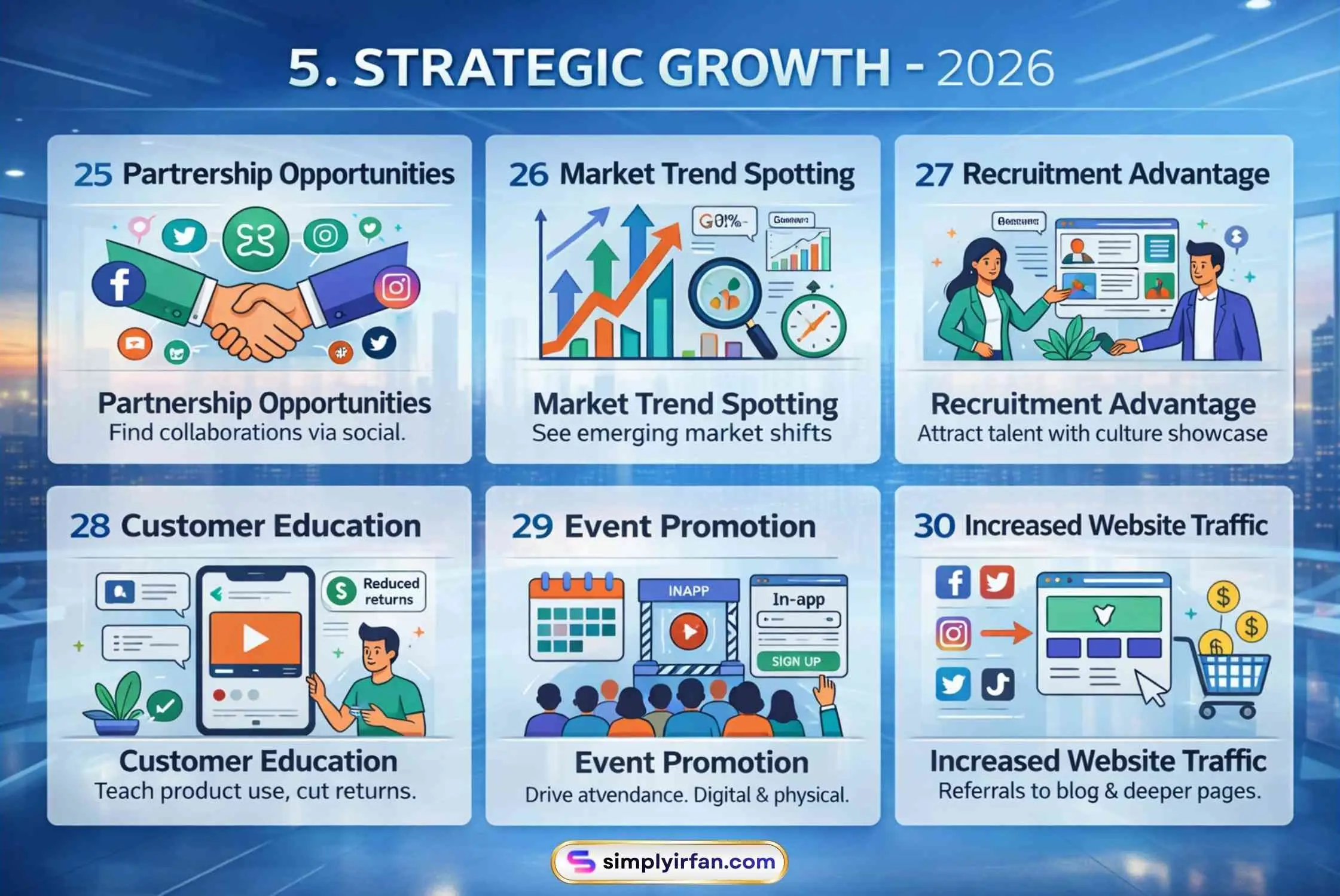 Infographic displaying six strategic growth benefits of social media in 2026: partnership opportunities, market trend spotting, recruitment advantage, customer education, event promotion, and increased website traffic.