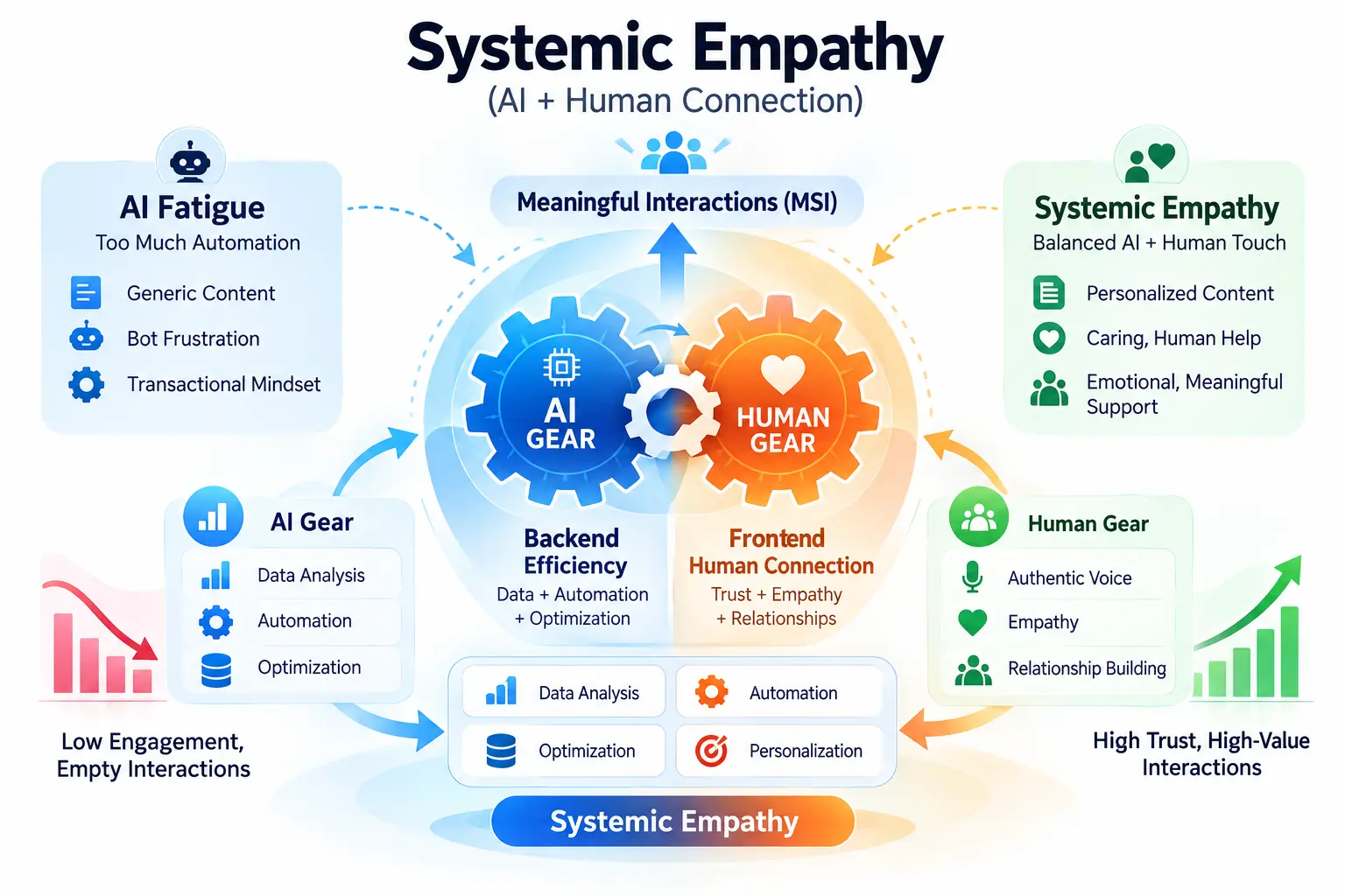 This Online Marketing infographic visualizes the symbiotic relationship between artificial efficiency and human authenticity. It contrasts generic "AI Fatigue" with the high-conveersion "Systemic Empathy" model. The center shows interlocking gears where the AI and Human components must balance. The graphic clearly designates different roles: AI is for backend efficiency, and the Human is for frontend voice and unscalable connections.