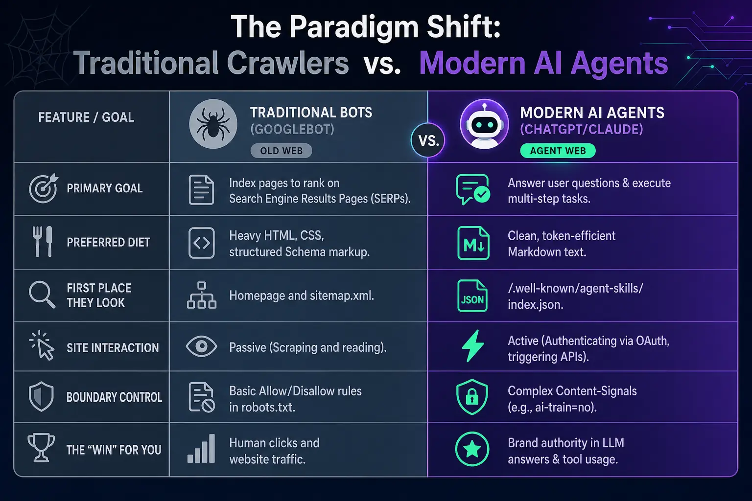 The Paradigm Shift: Traditional Crawlers vs. Modern AI Agents