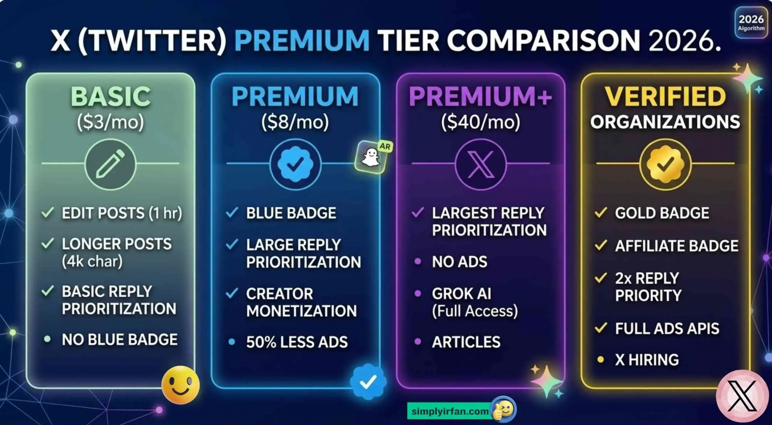 Infographic: X Premium Tier Comparison 2026 - visually showing features of Basic, Premium, and Premium+