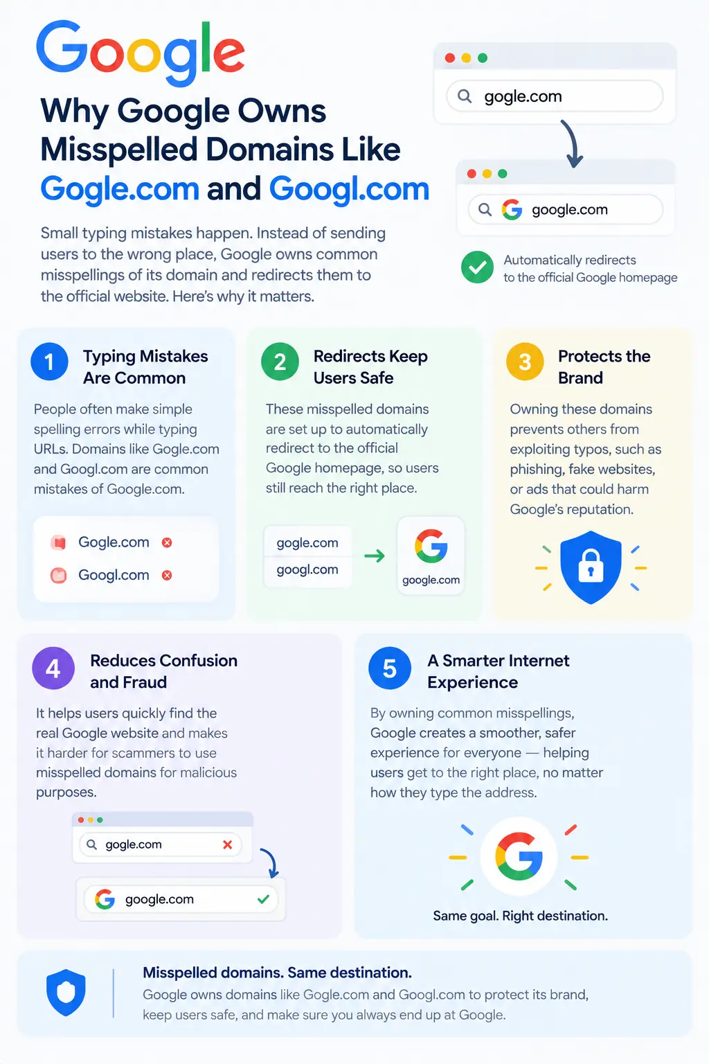 Why Google Owns Misspelled Domains Like Gogle.com and Googl.com 5 Why Google Owns Misspelled Domains.