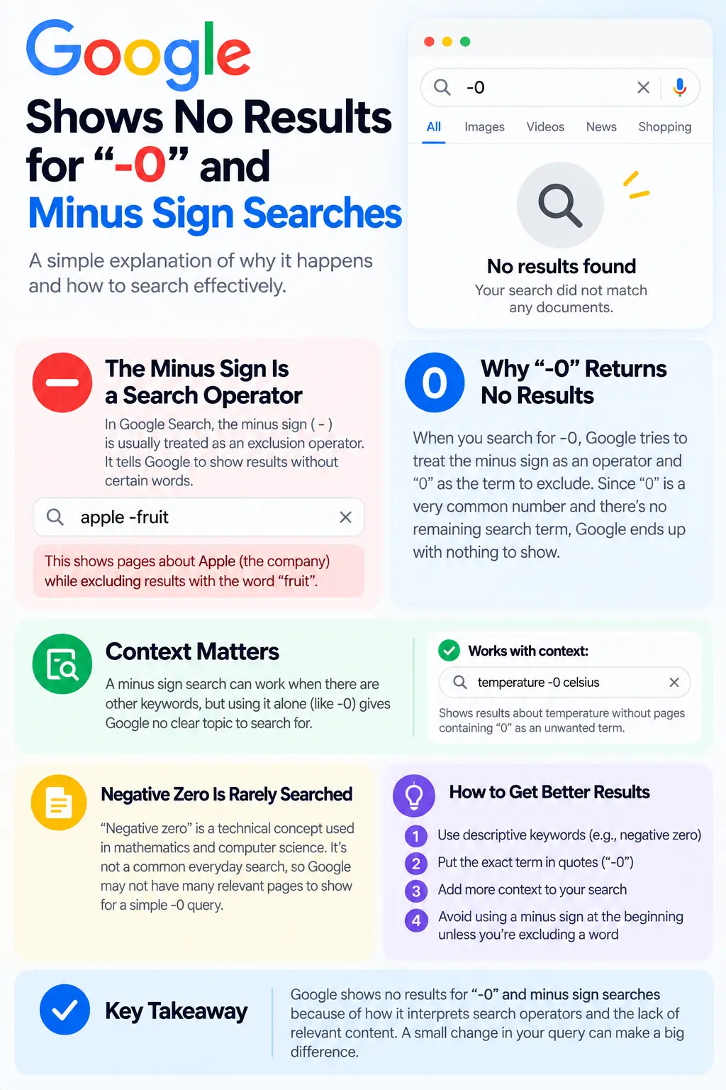 Why Google Shows No Results for “-0” and Minus Sign Searches 3 Why Google shows No results for "-0" and minus sign searches.