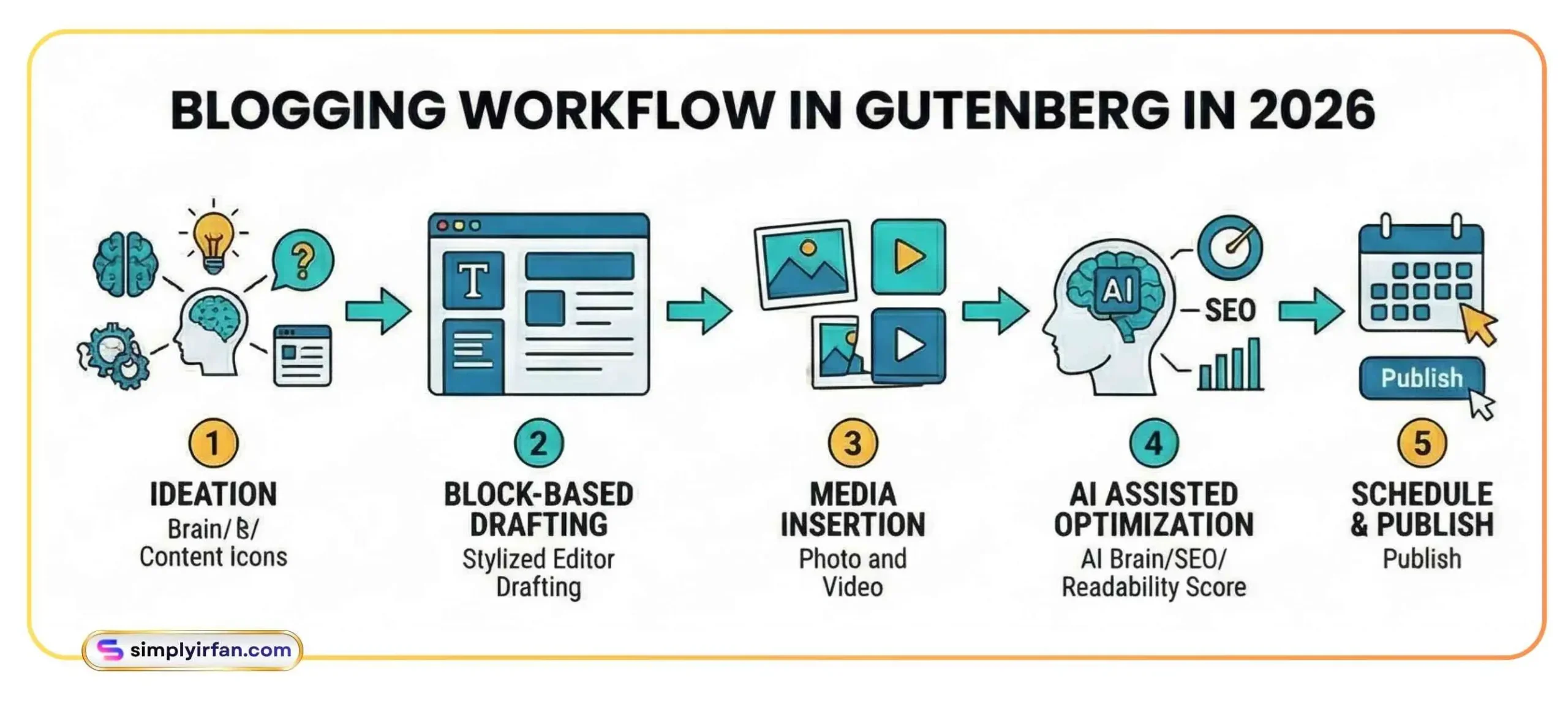A 5-step blogging workflow for 2026 including ideation, block-based drafting, media insertion, AI optimization, and scheduling.