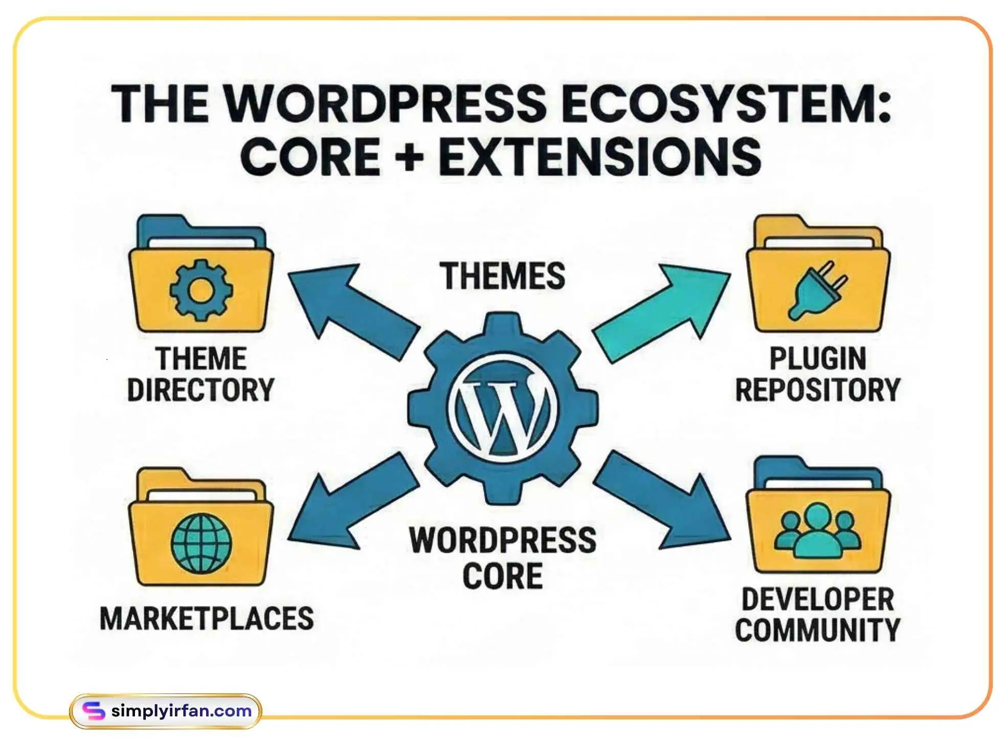 Infographic of the WordPress ecosystem showing the relationship between WordPress Core, themes, plugins, and the developer community.