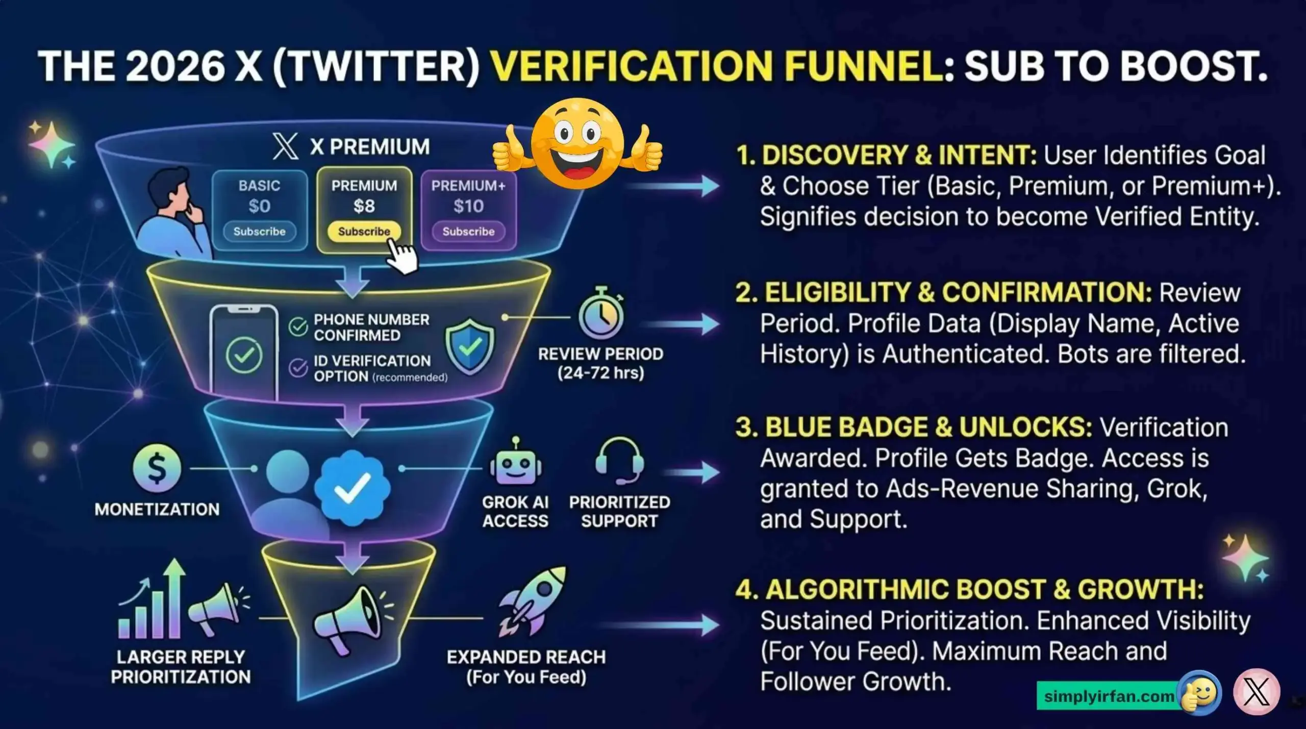 Infographic: The 2026 Verification Funnel - Showing the journey from Subscribing to Algorithmic Boost