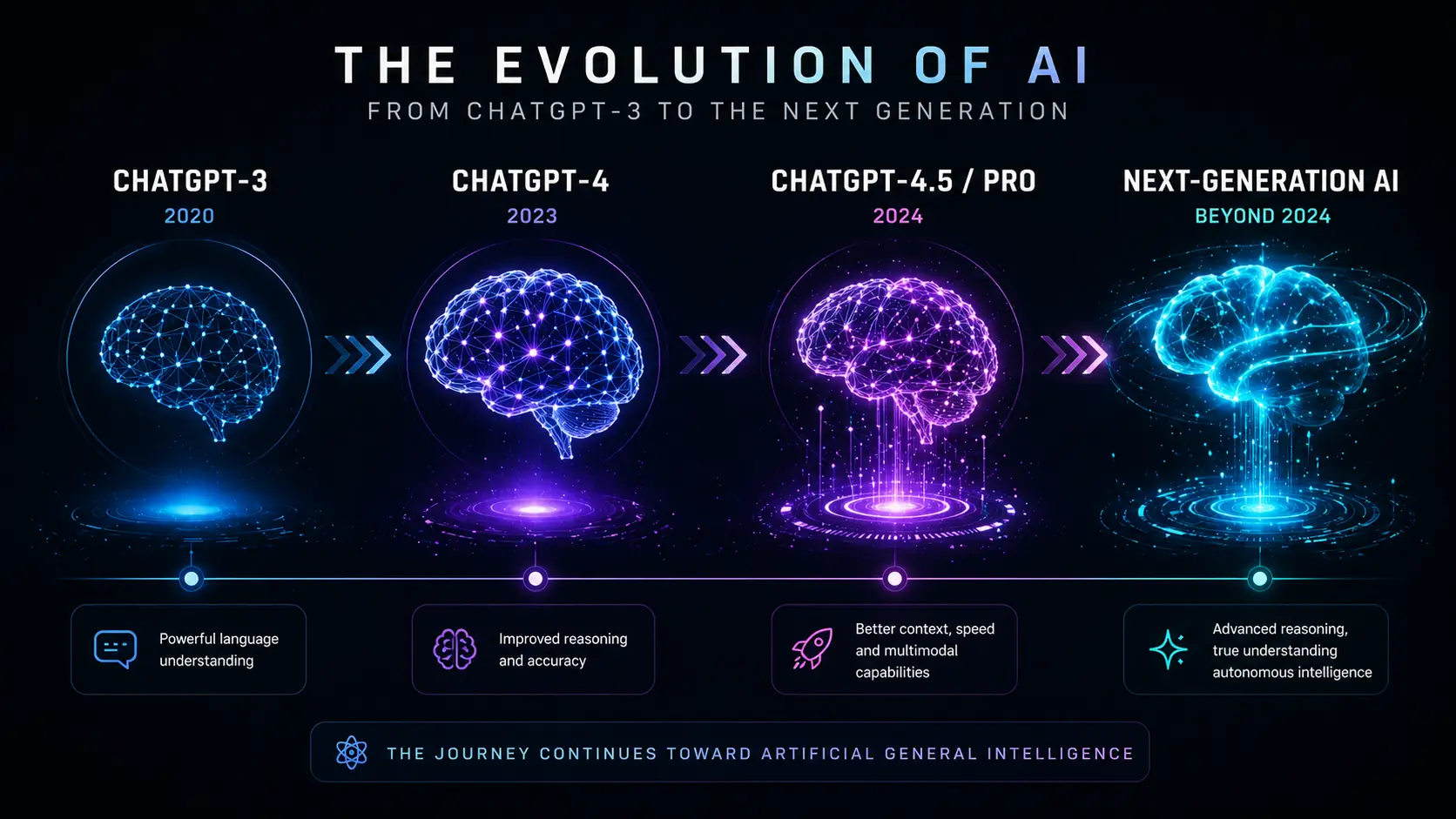 Timeline showing evolution of AI from ChatGPT-3 to ChatGPT-4 and next-generation AI systems