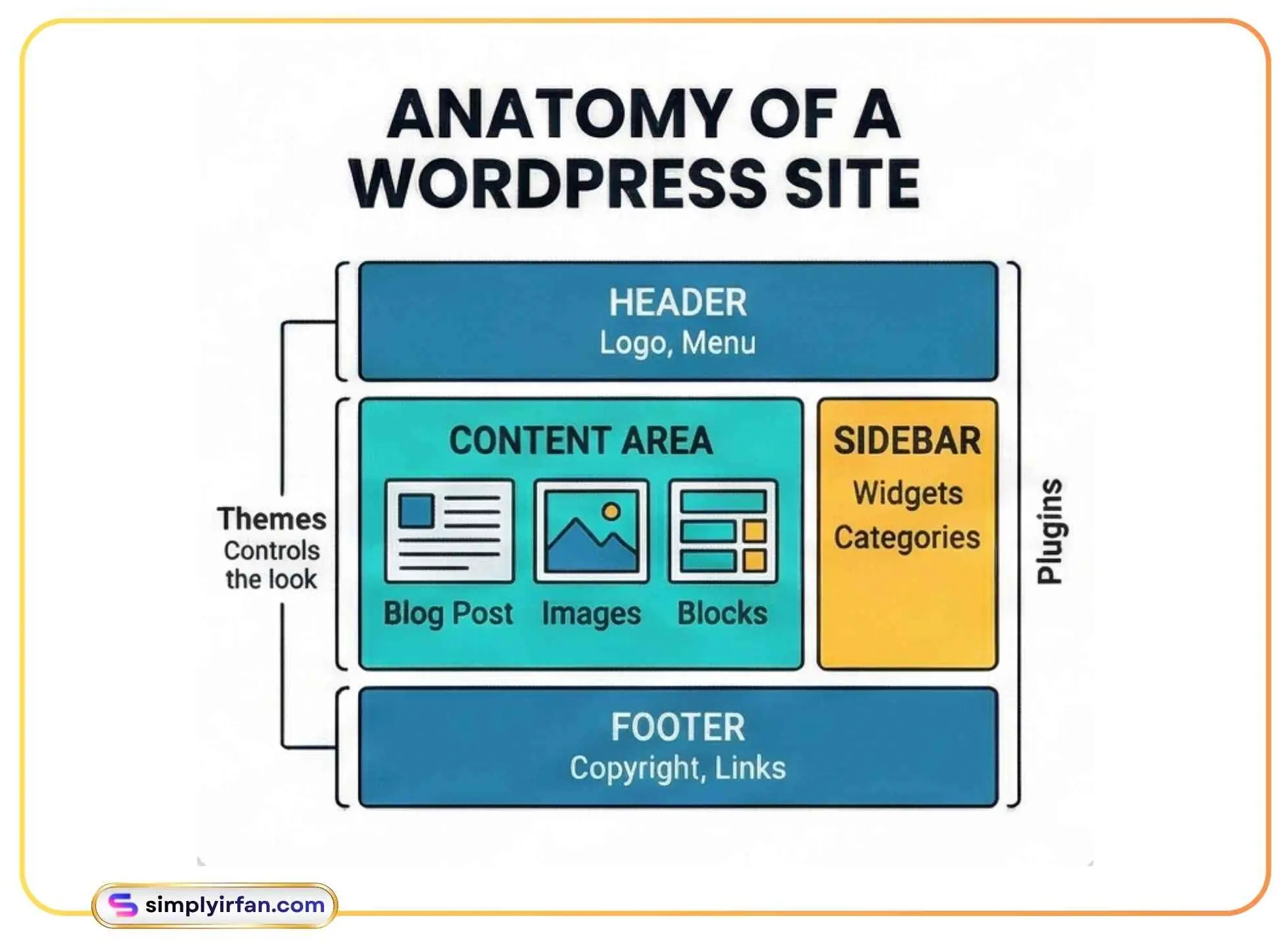 Diagram of a WordPress theme layout including the header, hero section, main content area, sidebar, and footer.