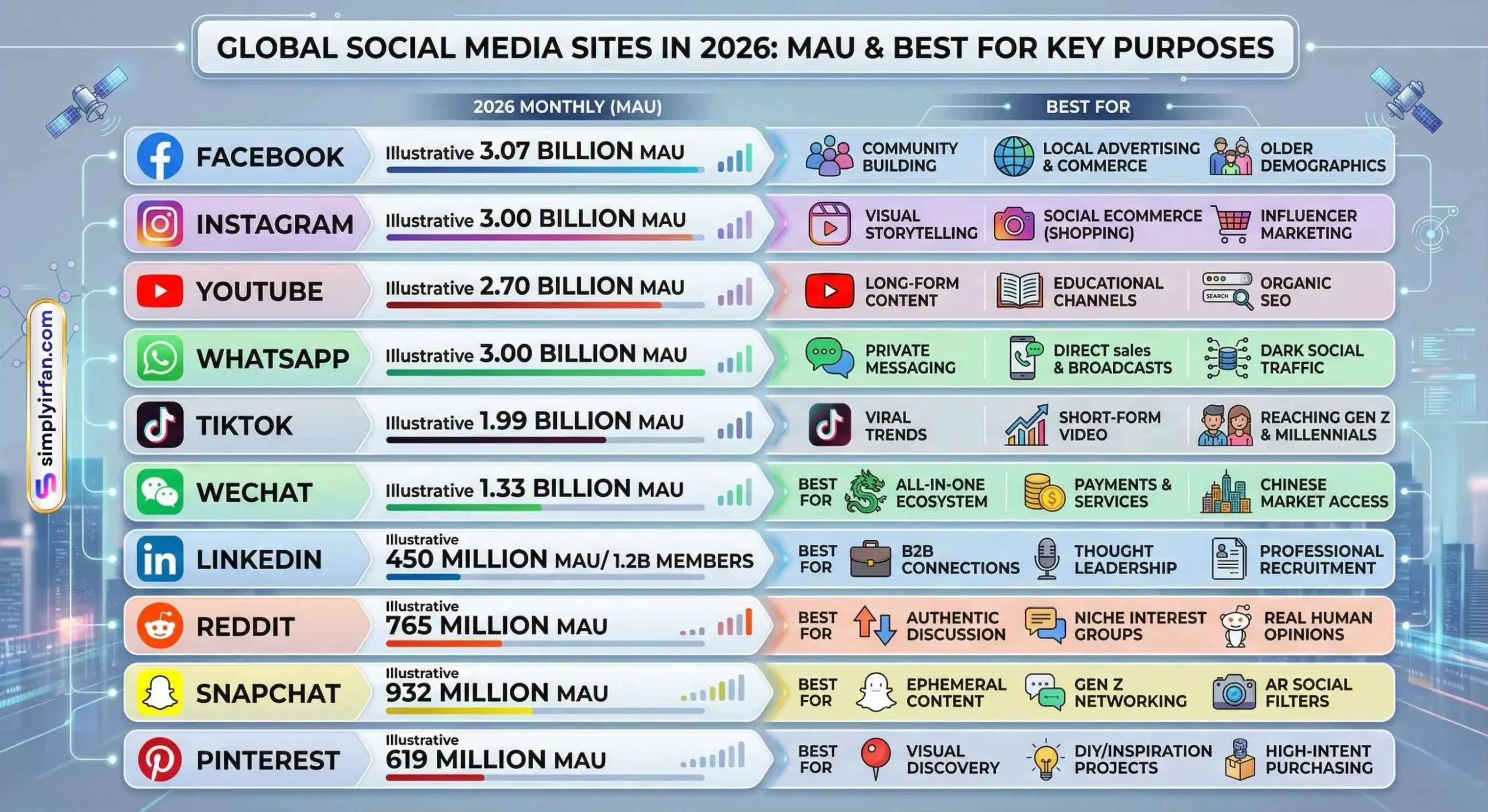 Infographic displaying the best social media sites in 2026 ranked by Monthly Active Users (MAU) and their best use cases. Facebook and Instagram lead with roughly 3 billion users, followed by YouTube, WhatsApp, and TikTok. The chart highlights the types of social media and advantages of social media platforms, such as B2B networking on LinkedIn, short-form viral trends on TikTok, and community discussion on Reddit.