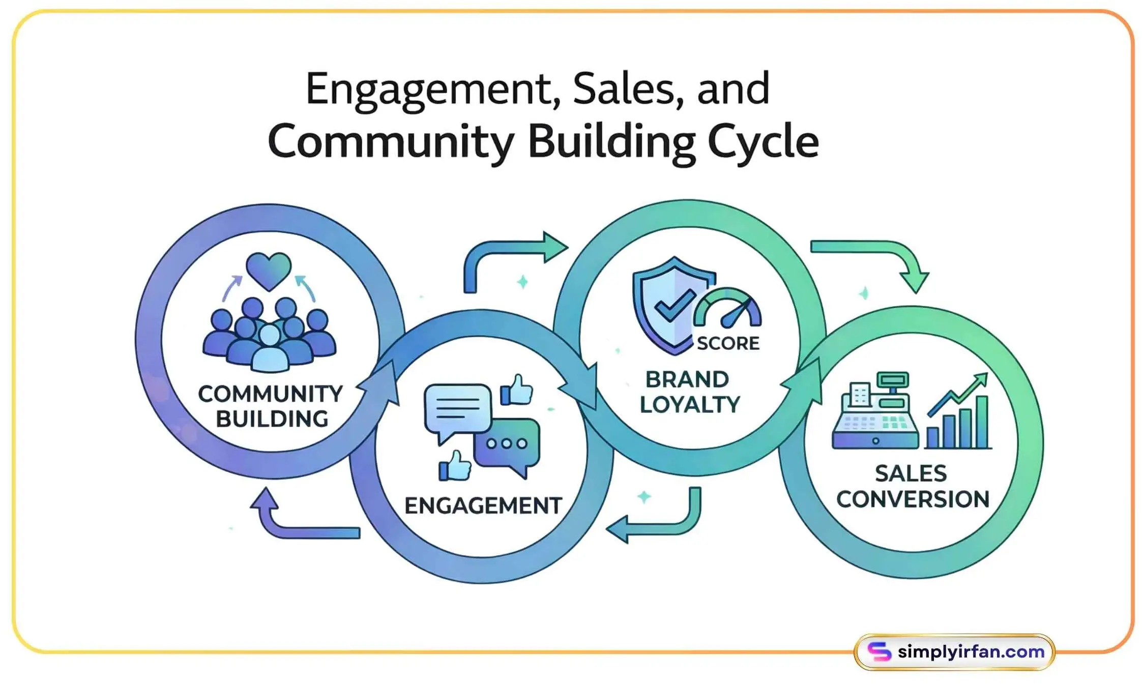 Flowchart diagram of the 2026 social commerce funnel showing user paths from shoppable video to in-app checkout and traditional website conversions.