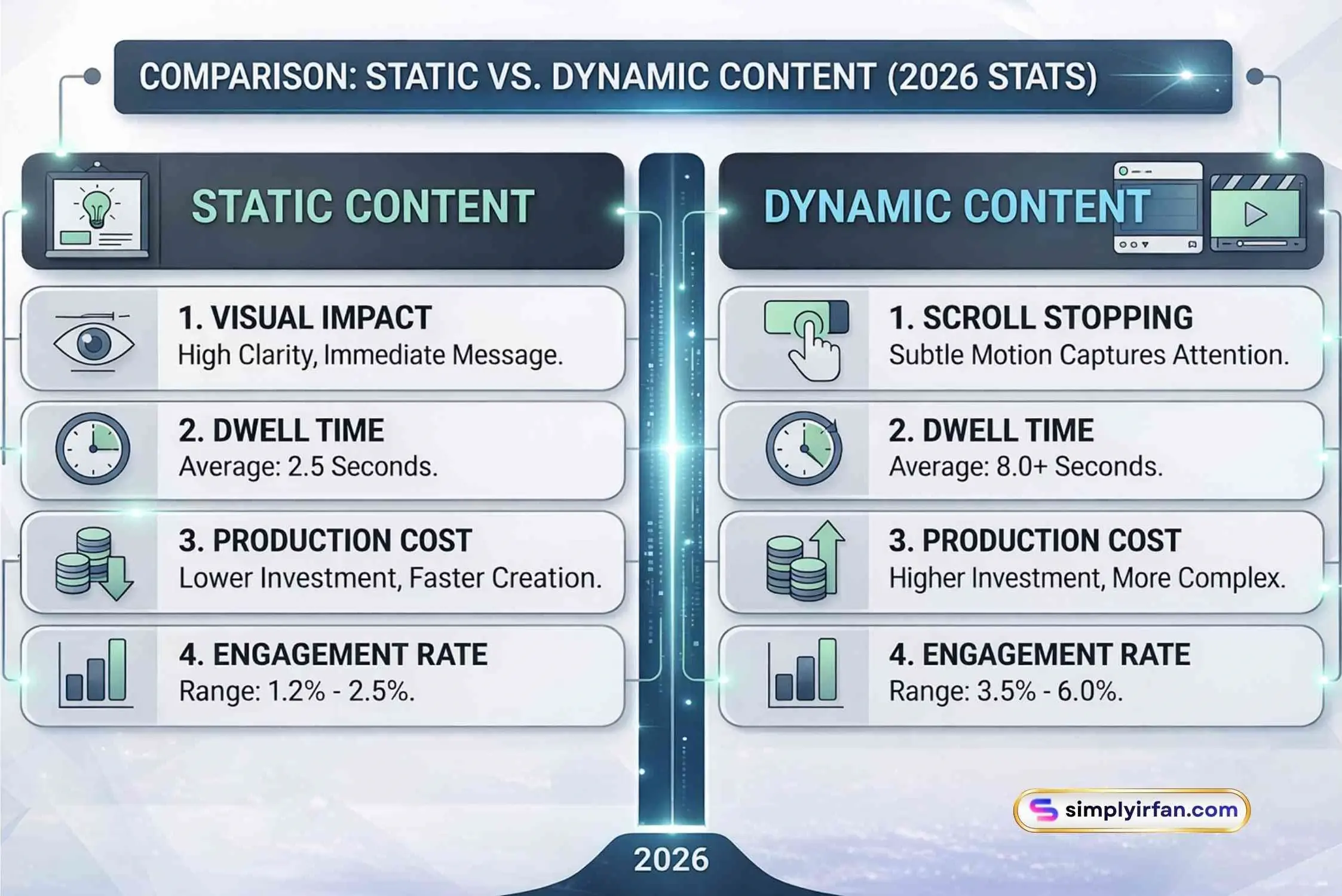 A side-by-side comparison infographic titled 'COMPARISON: STATIC VS. DYNAMIC CONTENT (2026 STATS)'. The 'Static Content' column features an icon of a framed still image and lists features like 'High Clarity' and 'Range: 1.2% - 2.5% Engagement'. The 'Dynamic Content' column features a scrolling phone and a video icon, listing benefits like 'Scroll Stopping' and 'Range: 3.5% - 6.0% Engagement'. Performance statistics for Dwell Time and Production Cost are included.