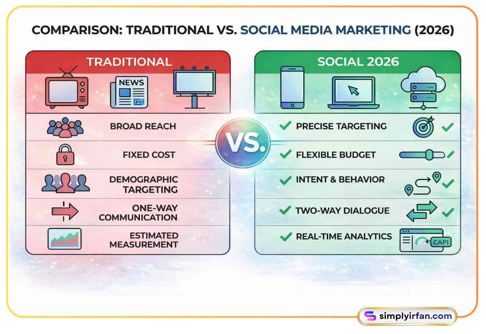 Comparison: Traditional vs. Social Media Marketing (2026)