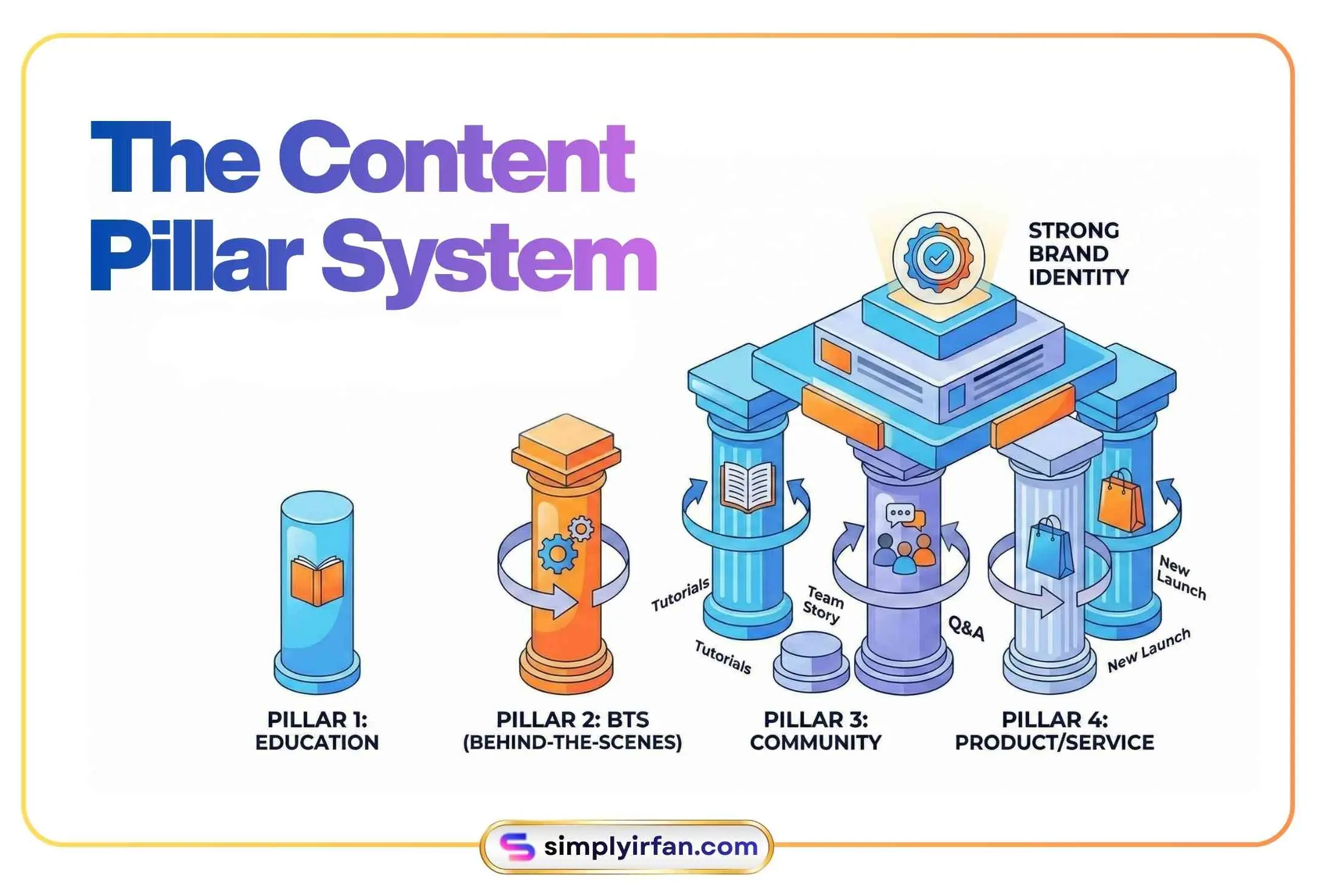 Four pillars labeled Education, BTS, Community, and Product supporting a brand logo.
