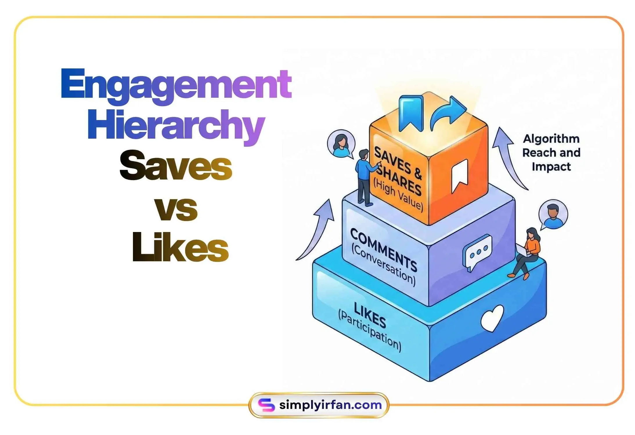A 3D pyramid showing Likes at the bottom, Comments in the middle, and Saves/Shares at the top.