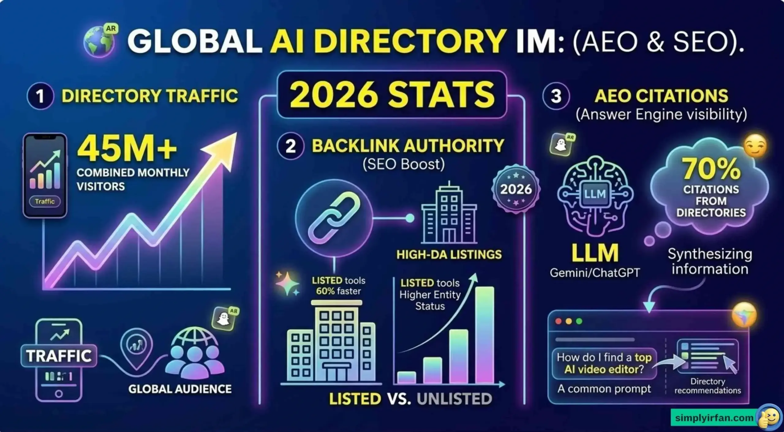 Global AI Directory Impact (2026 Stats)