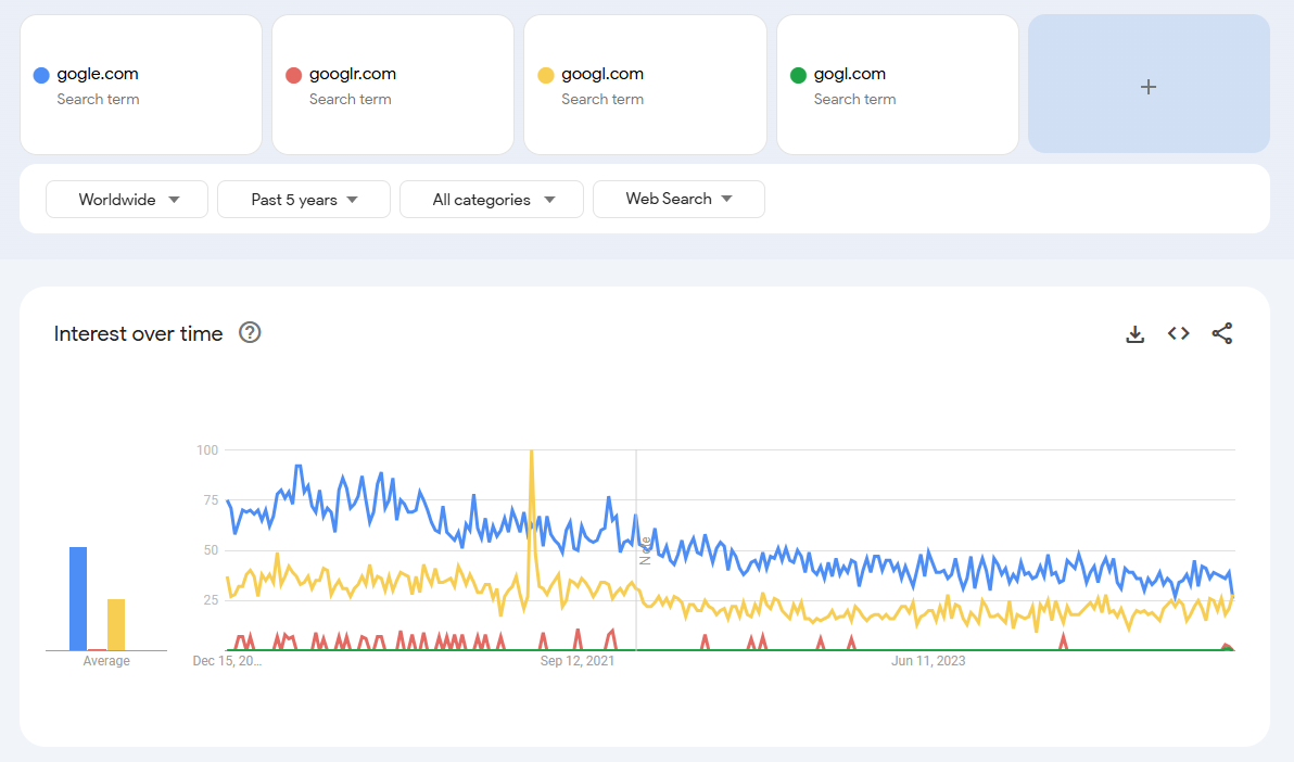 Google Trends comparison showing the interest over 5 years for the domains googl.com and gogle.com, illustrating trends in user search behavior for both misspelled domains.