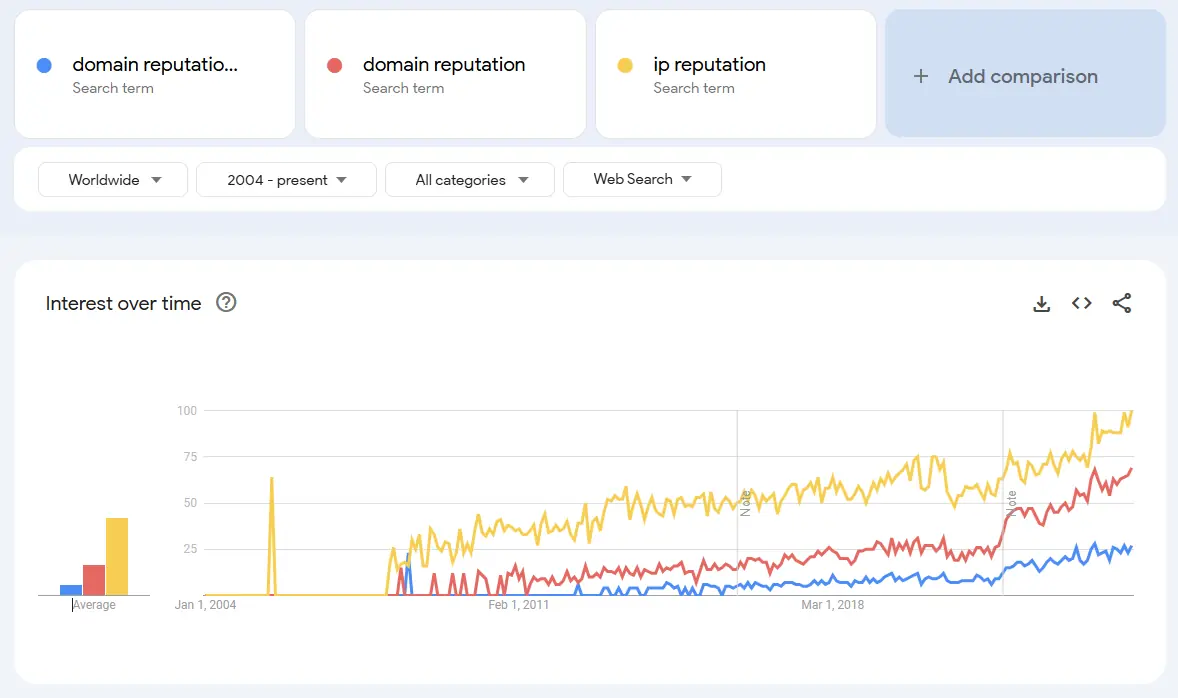 Surge in Searches for Domain and IP Reputation: Understanding Google’s Site Reputation Abuse Policy