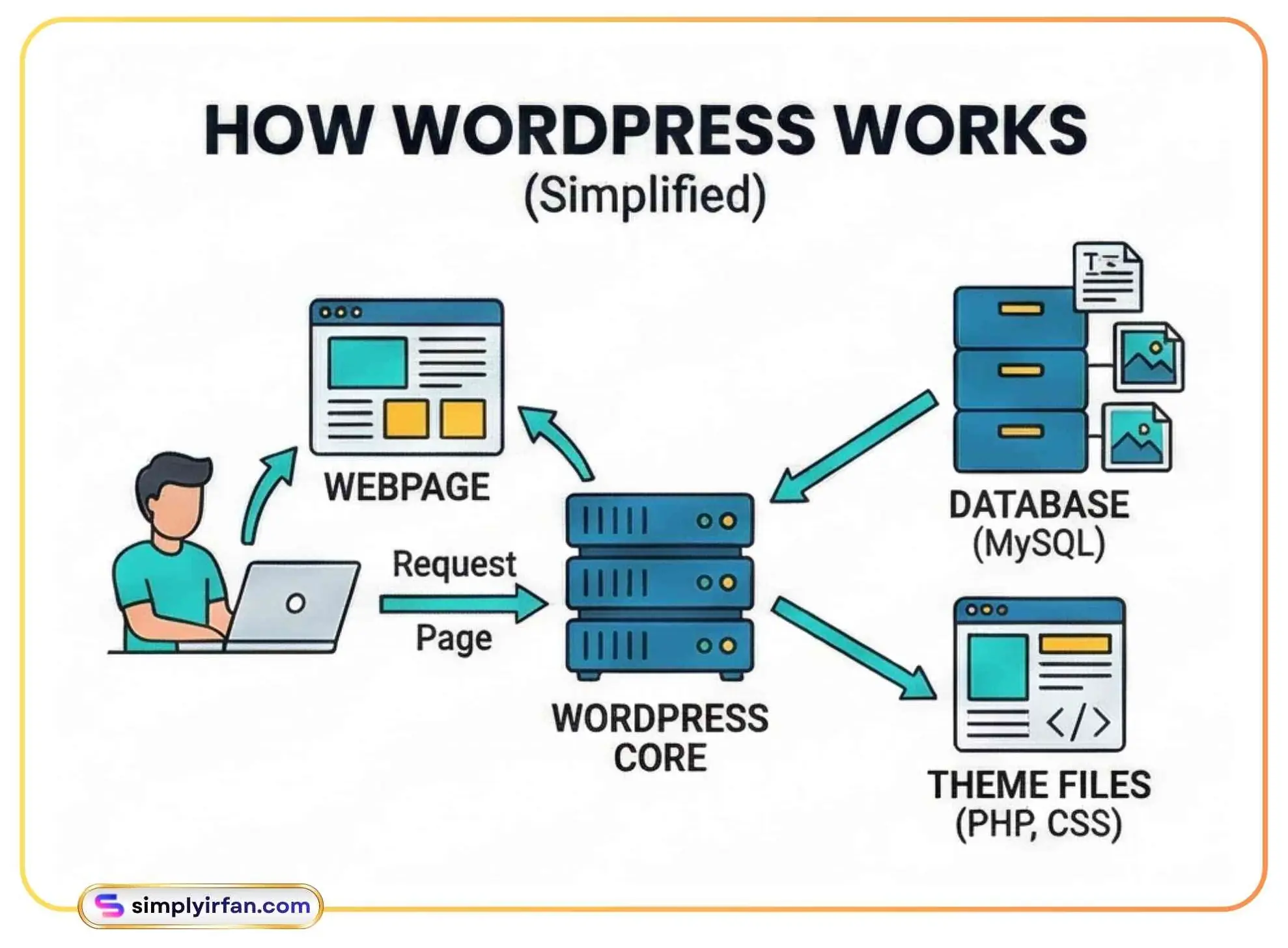 Infographic diagram showing how WordPress core connects a user request to the MySQL database and PHP theme files to render a webpage.