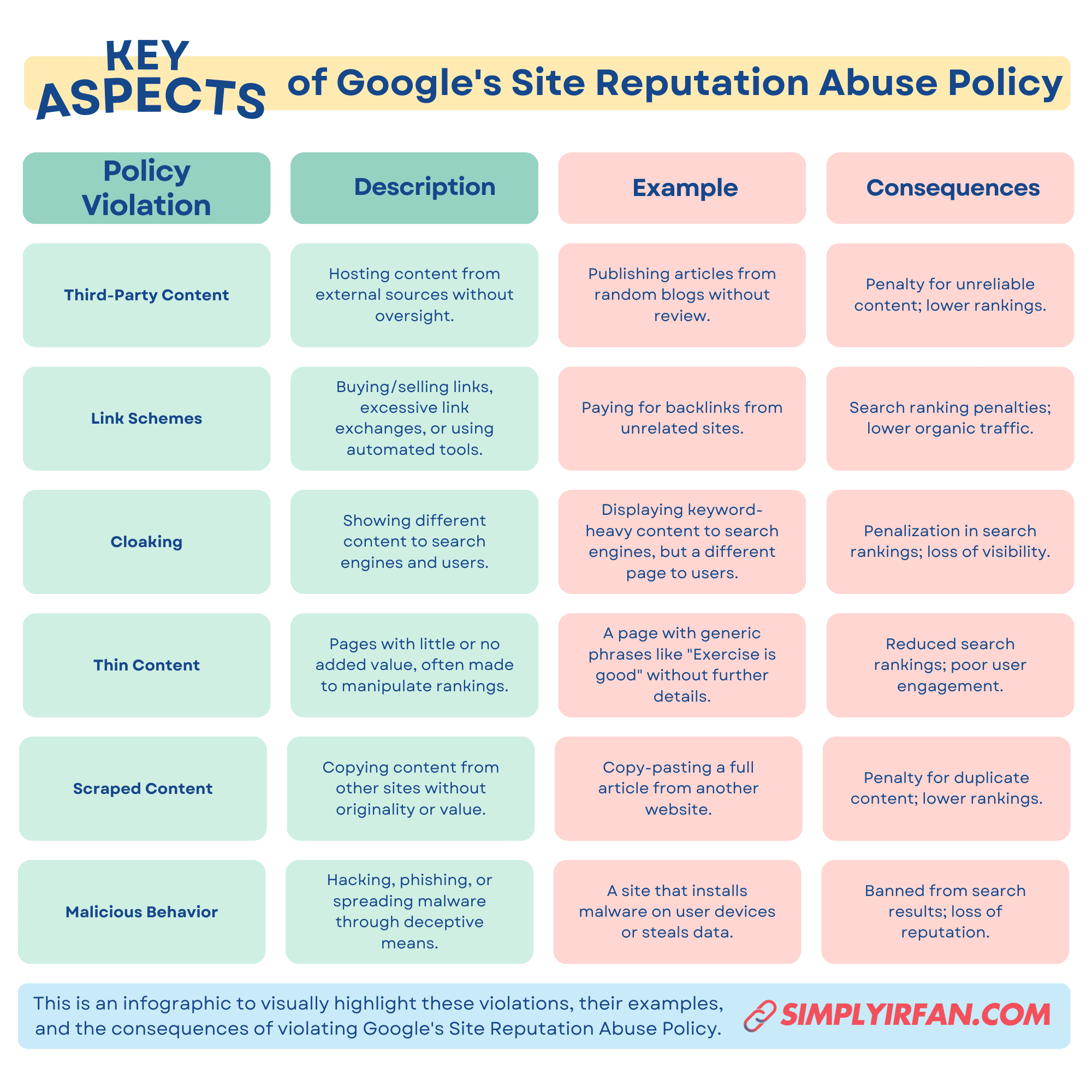 infographic that outlines key aspects of Google Site Reputation Abuse Policy.